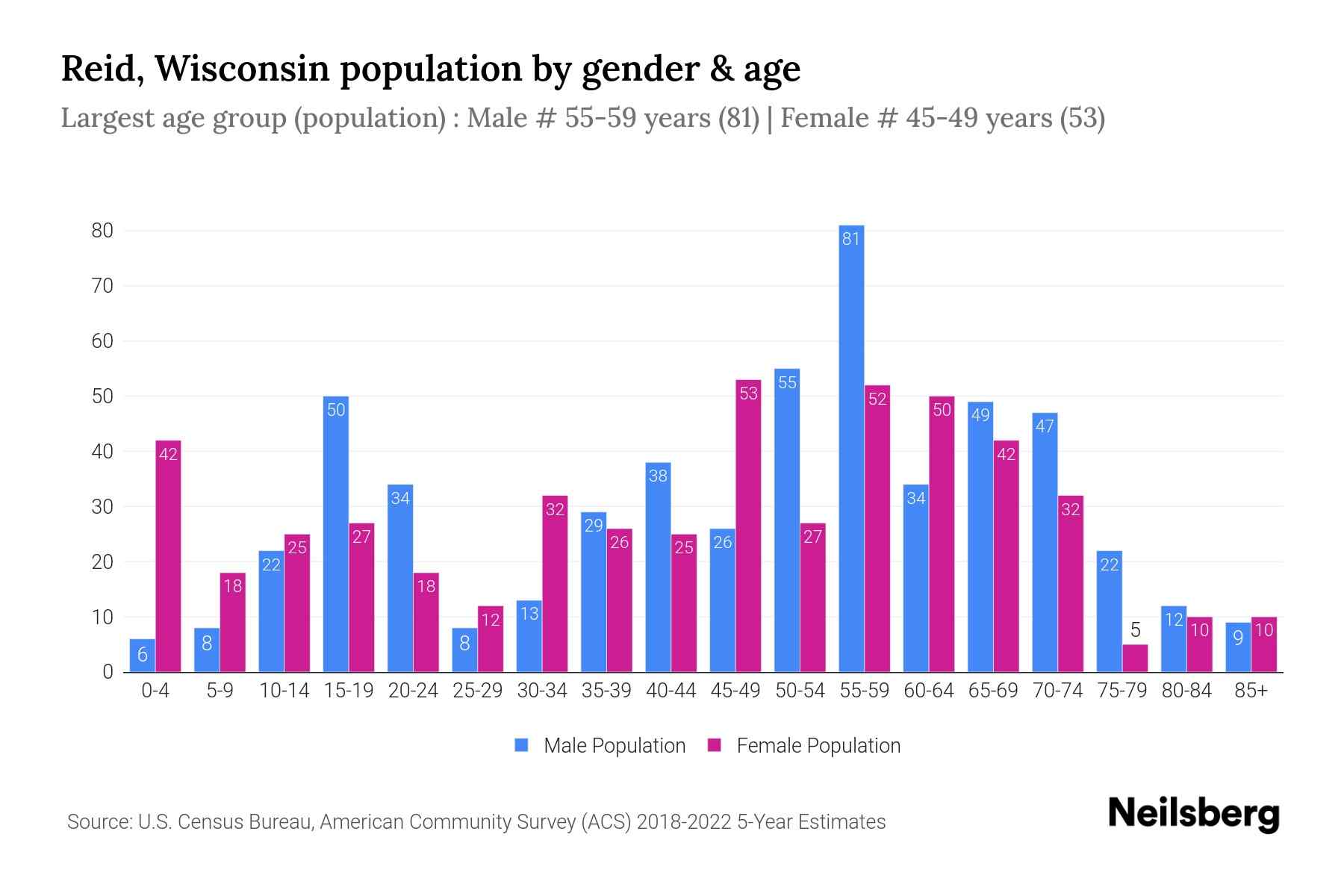 Reid, Wisconsin Population by Gender 2024 Update Neilsberg