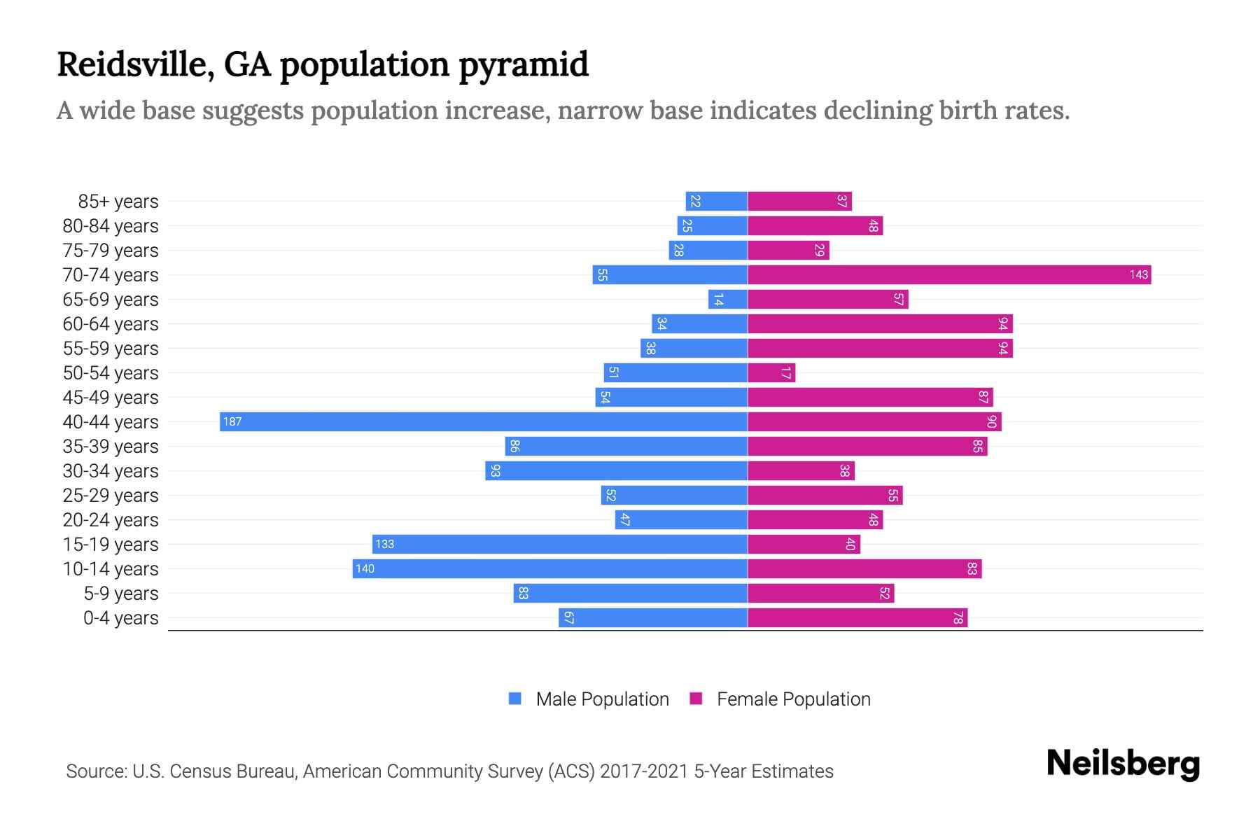 Reidsville, GA Population by Age 2023 Reidsville, GA Age Demographics
