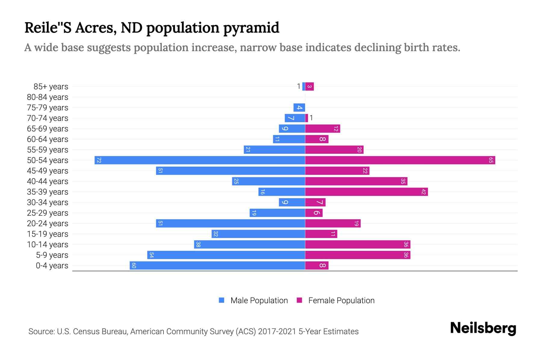 Reile'S Acres, ND Population by Age 2023 Reile'S Acres, ND Age