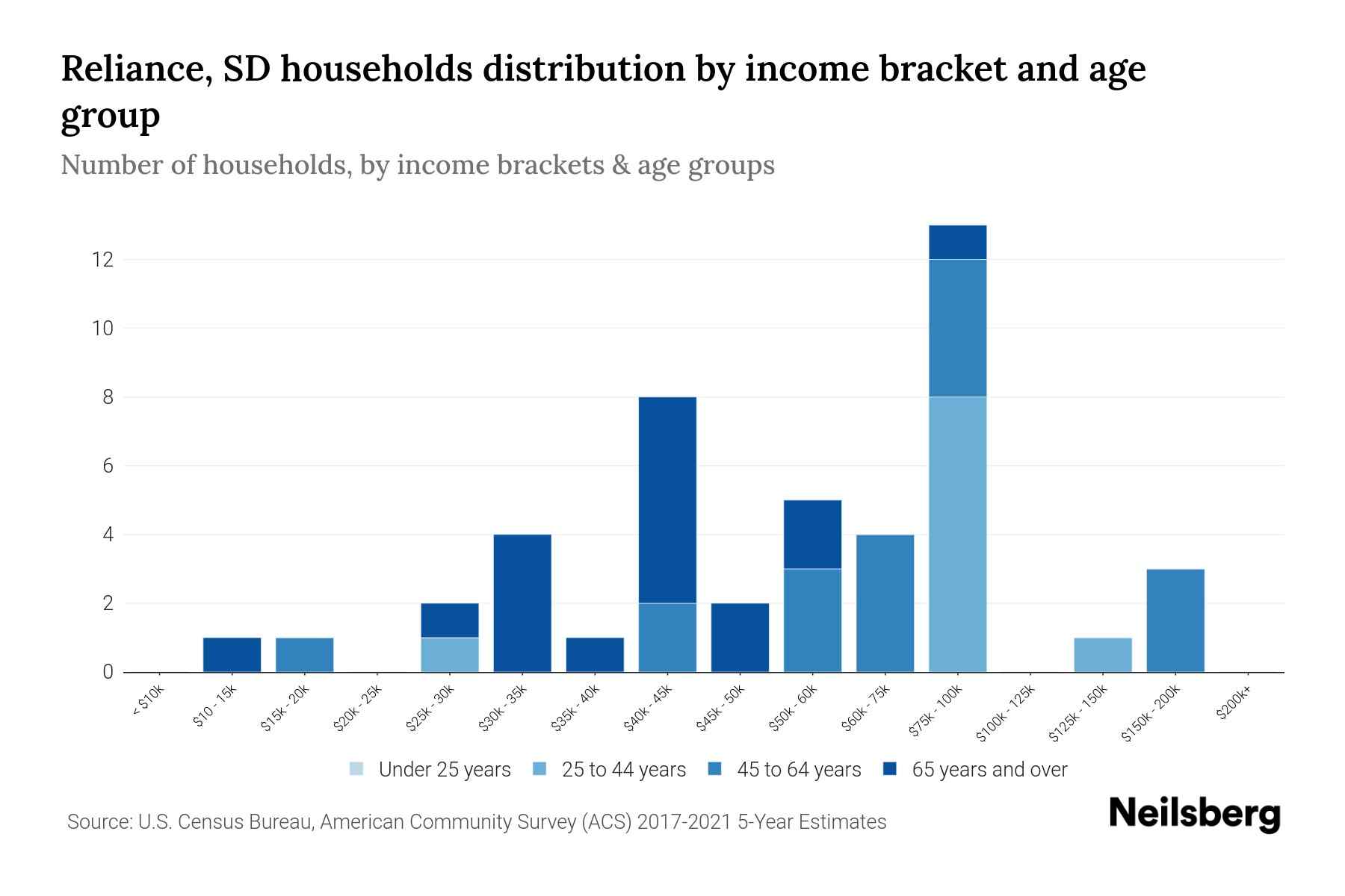 Reliance, SD Median Household By Age 2024 Update Neilsberg