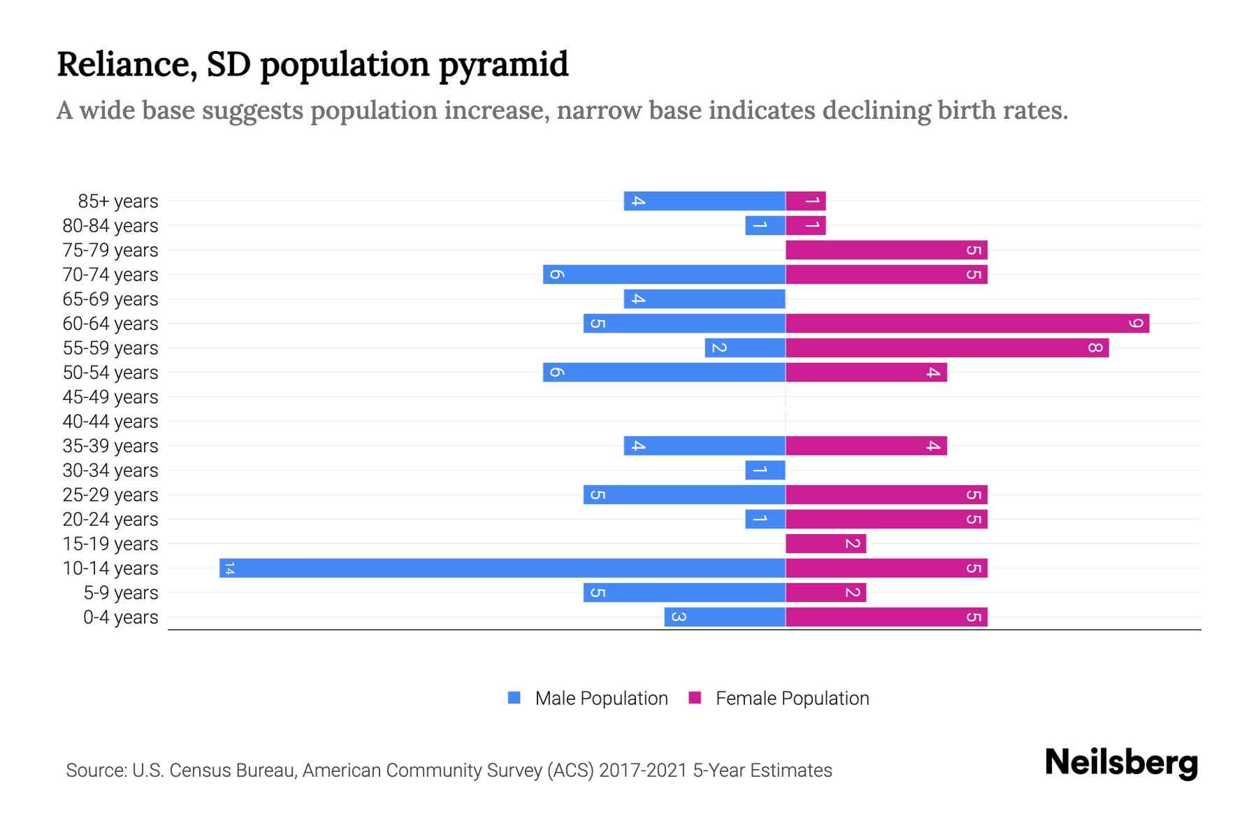 Reliance, SD Population by Age - 2023 Reliance, SD Age Demographics ...