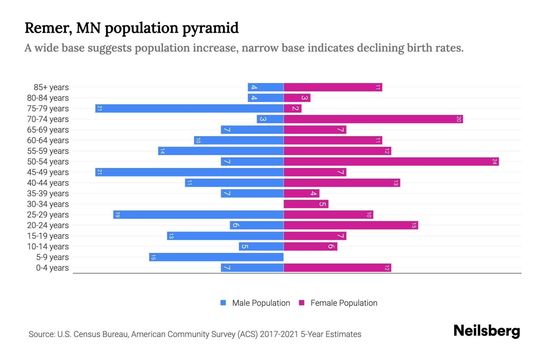 Remer, MN Population by Age 2023 Remer, MN Age Demographics Neilsberg