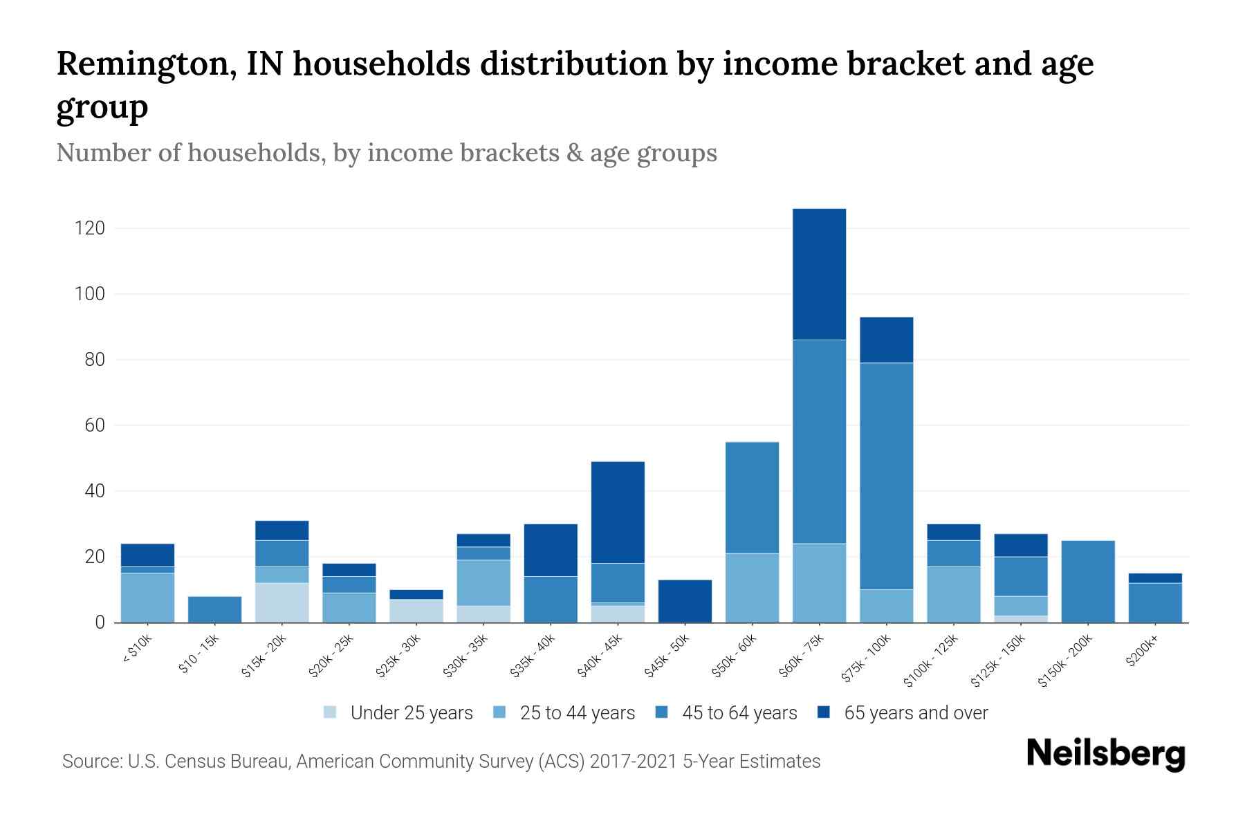 Remington, IN Median Household By Age 2024 Update Neilsberg
