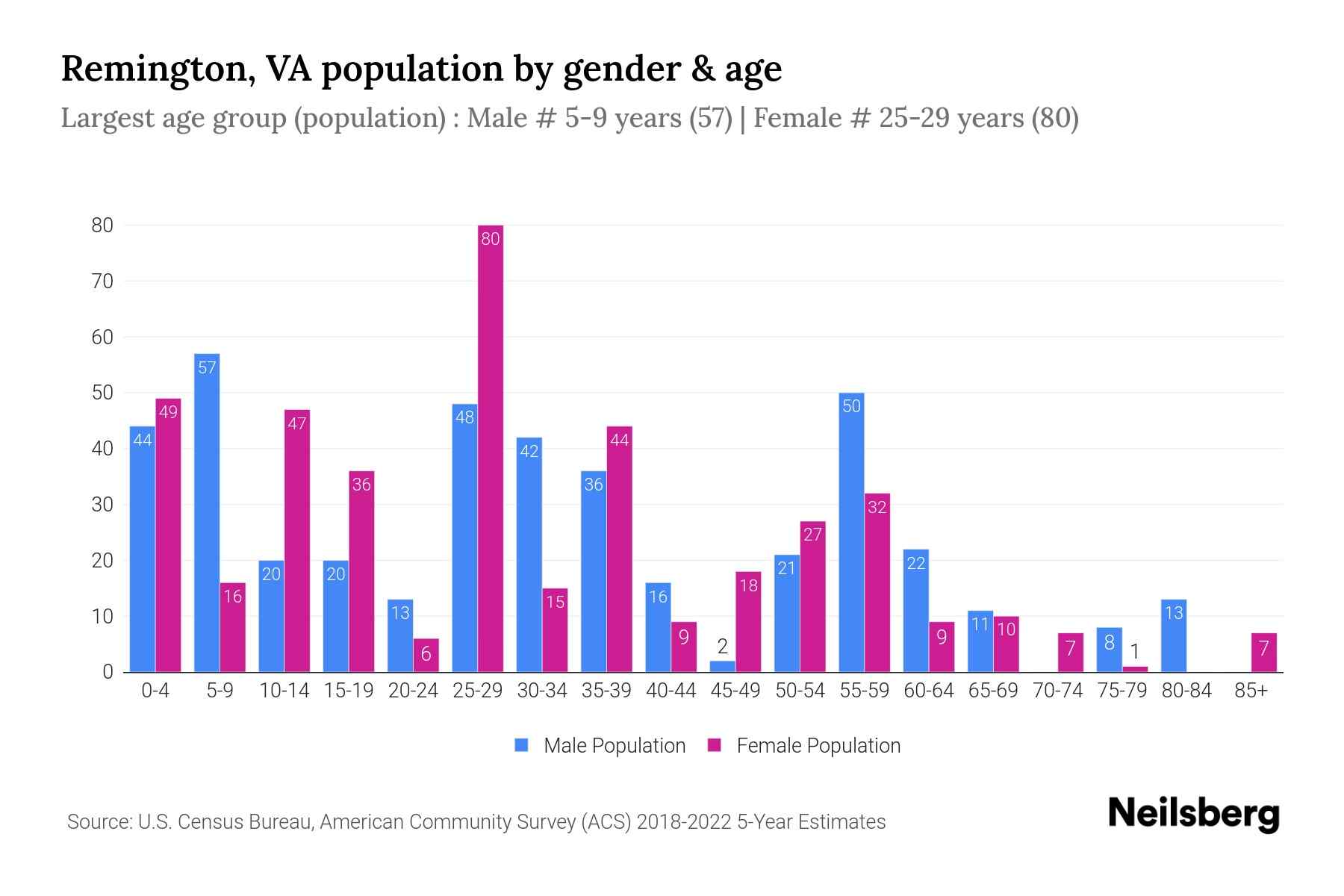 Remington, VA Population by Gender 2024 Update Neilsberg