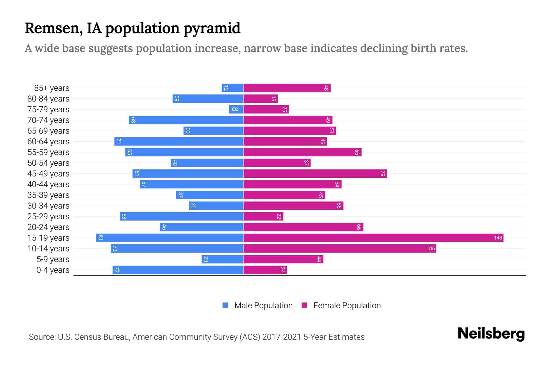 Remsen, IA Population by Age 2023 Remsen, IA Age Demographics Neilsberg