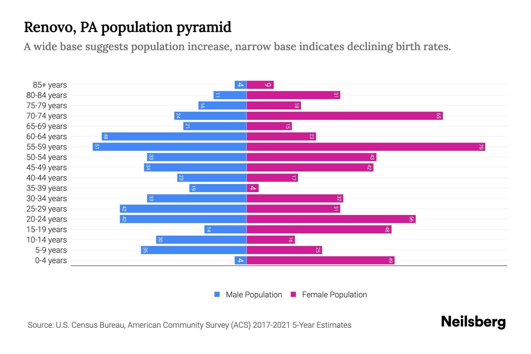 Renovo, PA Population by Age 2023 Renovo, PA Age Demographics Neilsberg