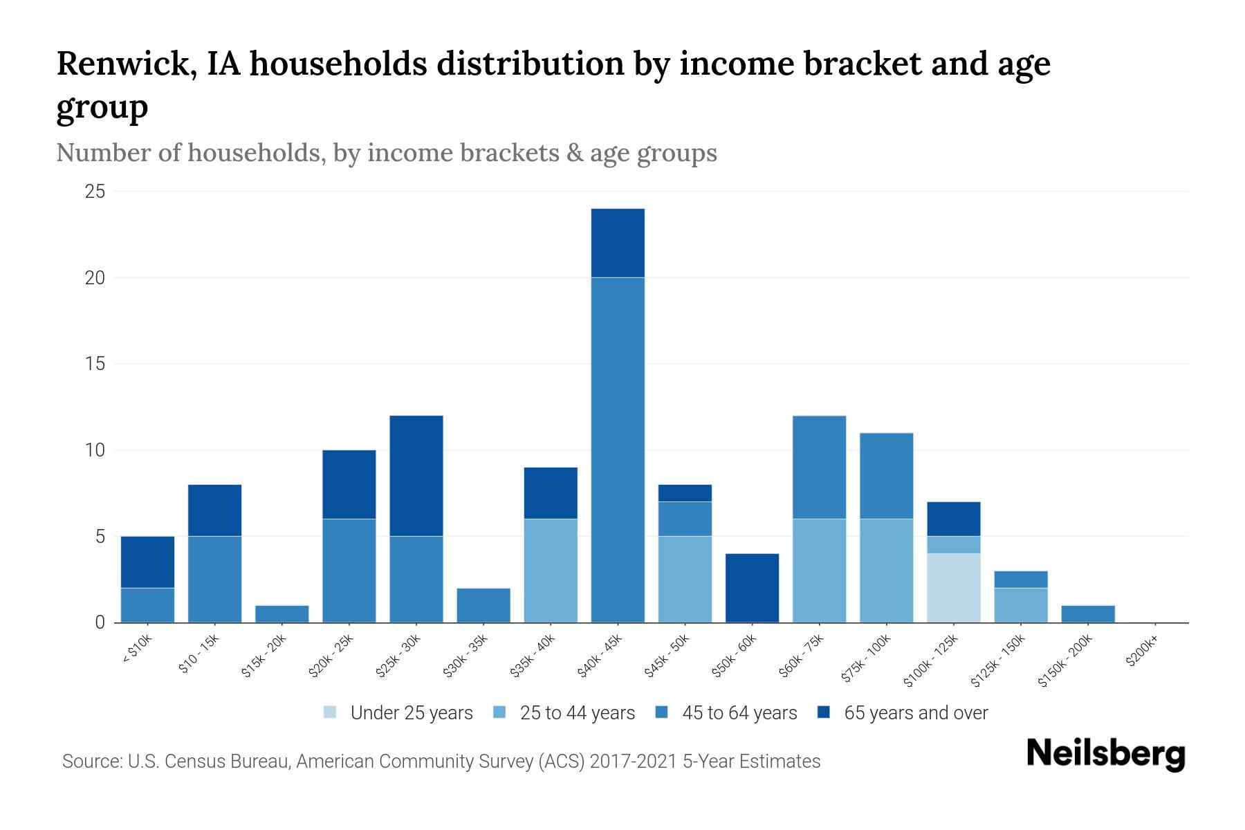 Renwick, IA Median Household By Age 2024 Update Neilsberg