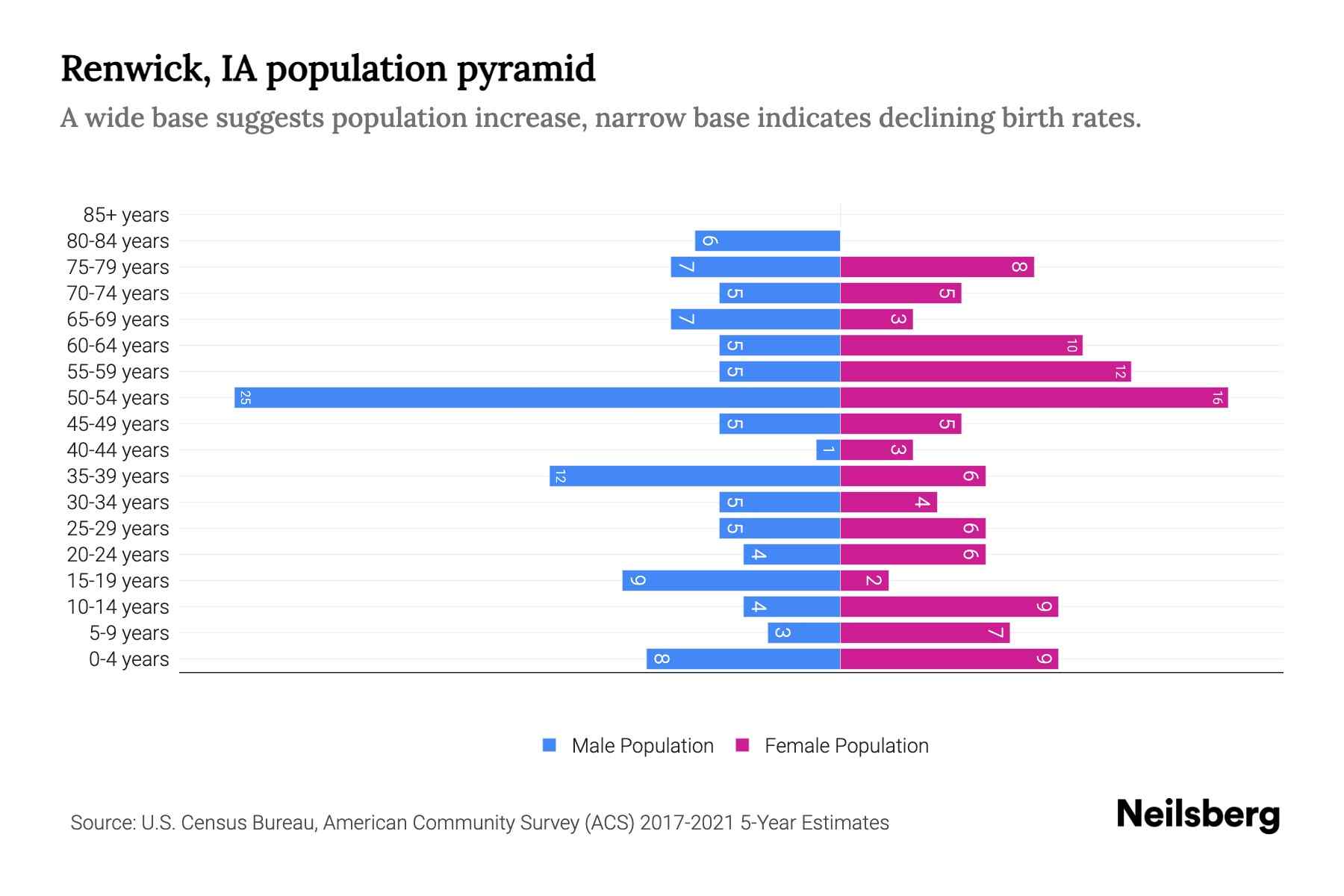 Renwick, IA Population by Age 2023 Renwick, IA Age Demographics