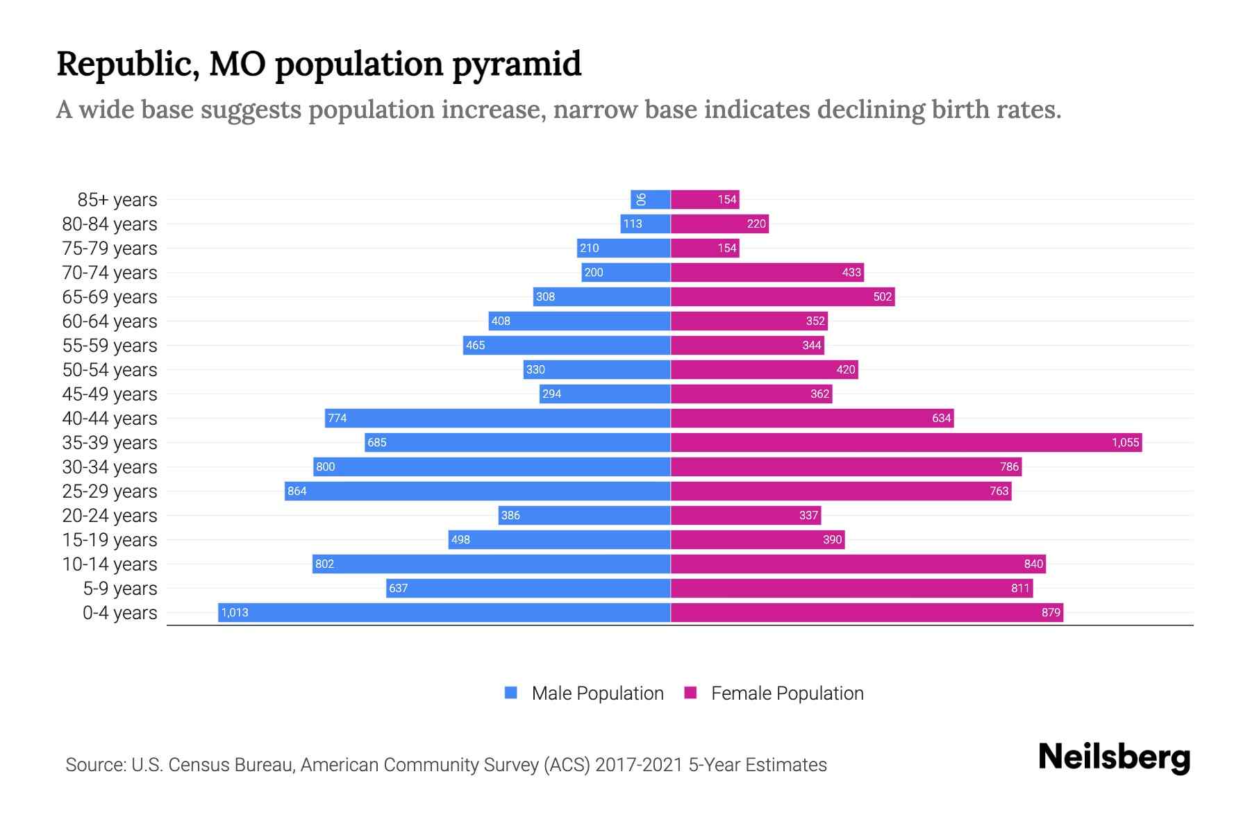Republic, MO Population by Age 2023 Republic, MO Age Demographics
