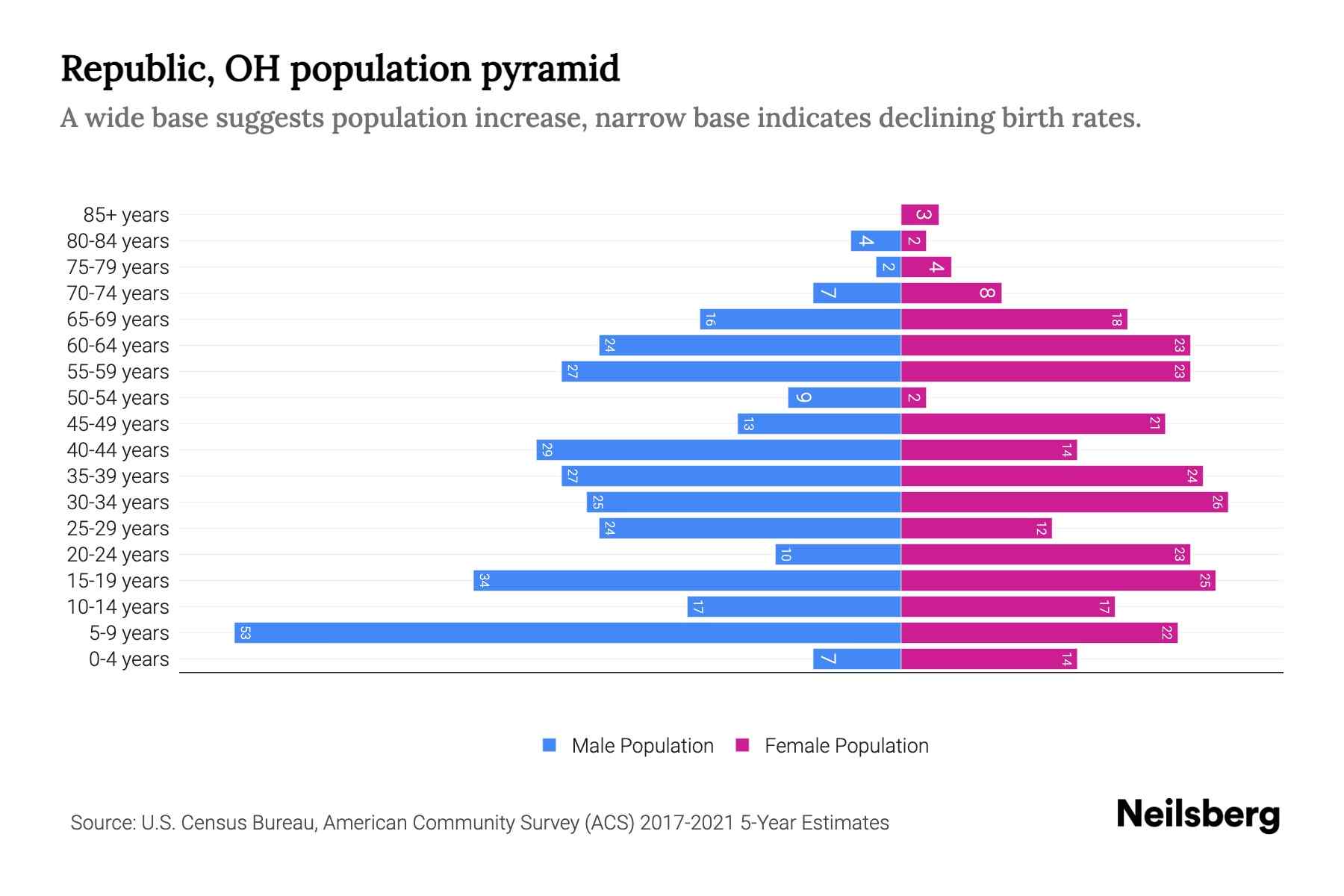 Republic, OH Population by Age 2023 Republic, OH Age Demographics