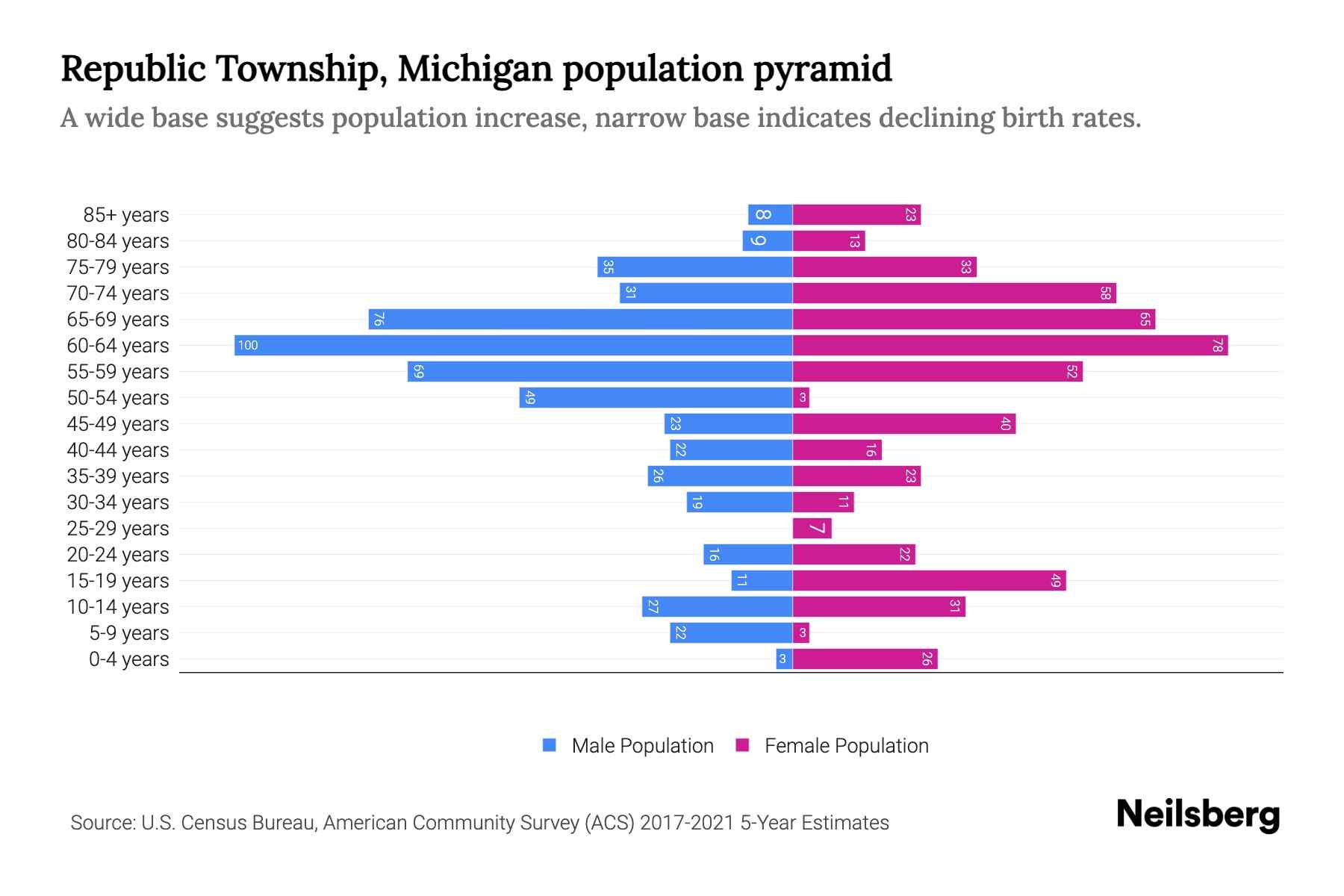 Republic Township, Michigan Population by Age 2023 Republic Township