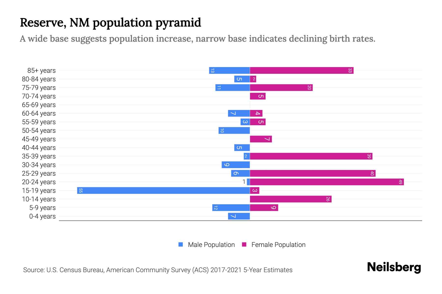 Reserve, NM Population by Age 2023 Reserve, NM Age Demographics