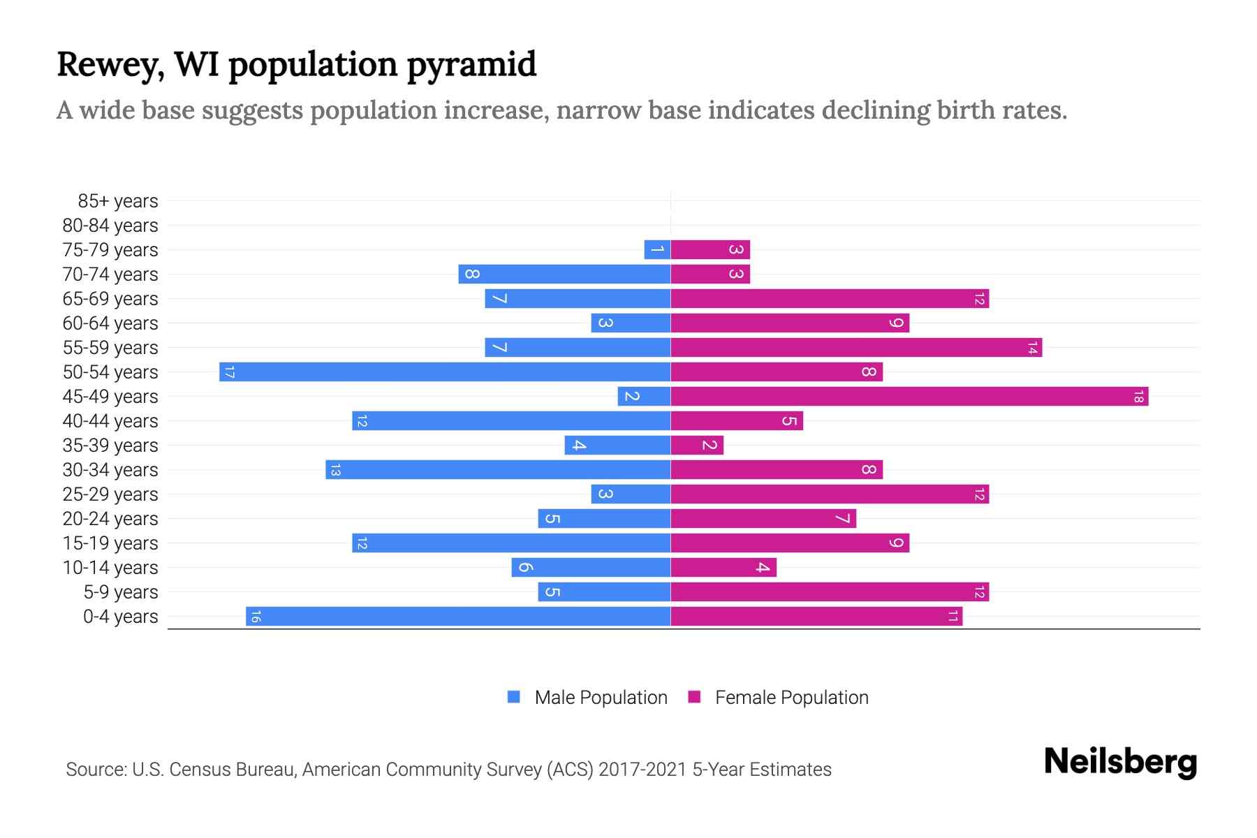 Rewey, WI Population by Age 2023 Rewey, WI Age Demographics Neilsberg