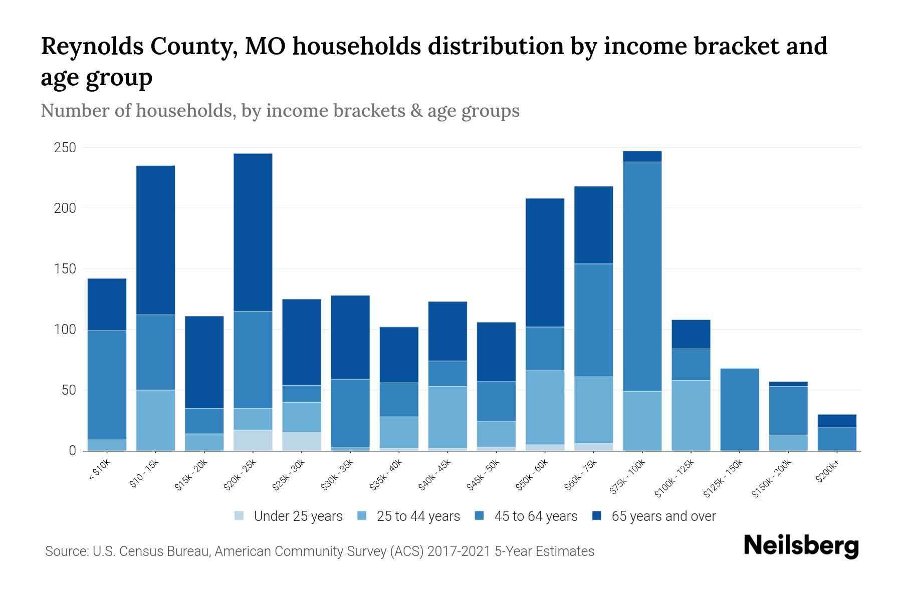 Reynolds County, MO Median Household By Age 2023 Neilsberg