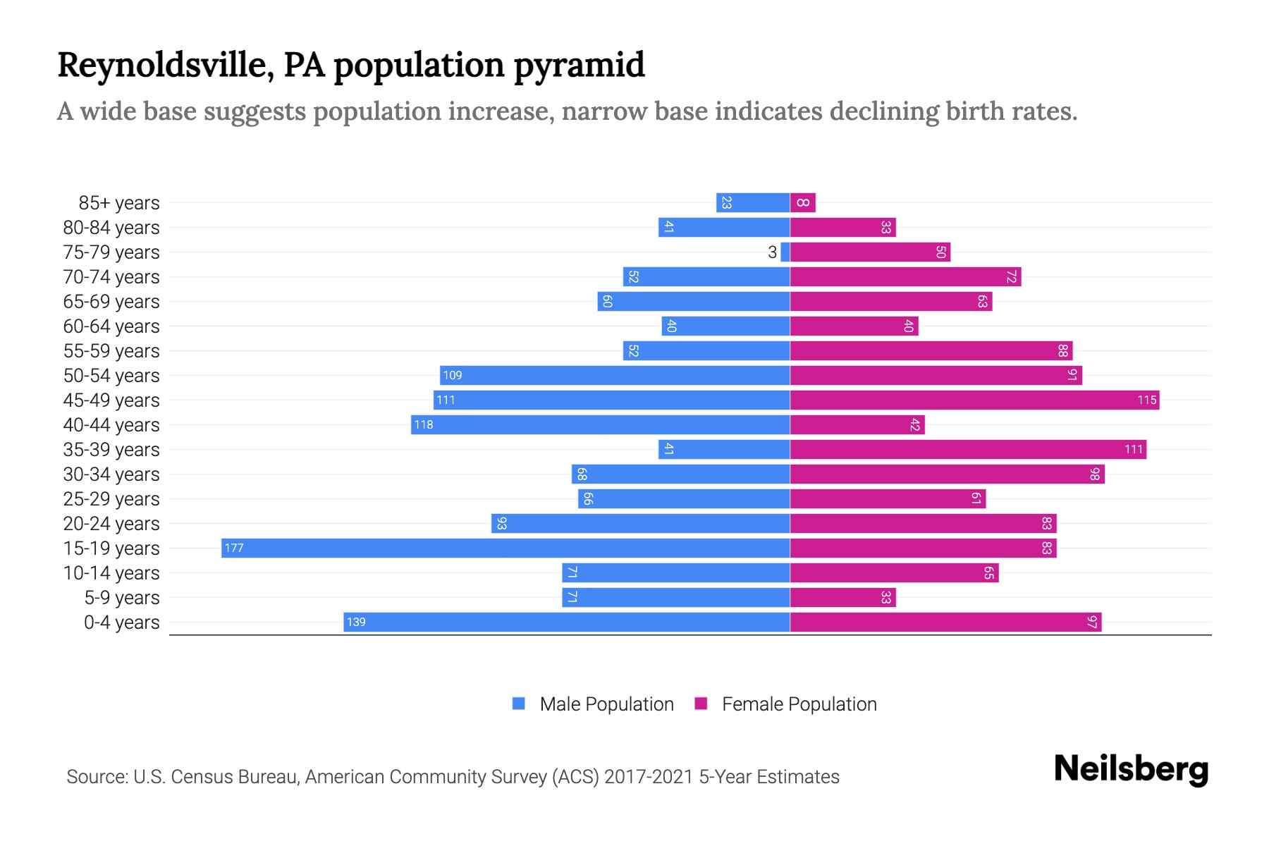 Reynoldsville, PA Population by Age 2023 Reynoldsville, PA Age