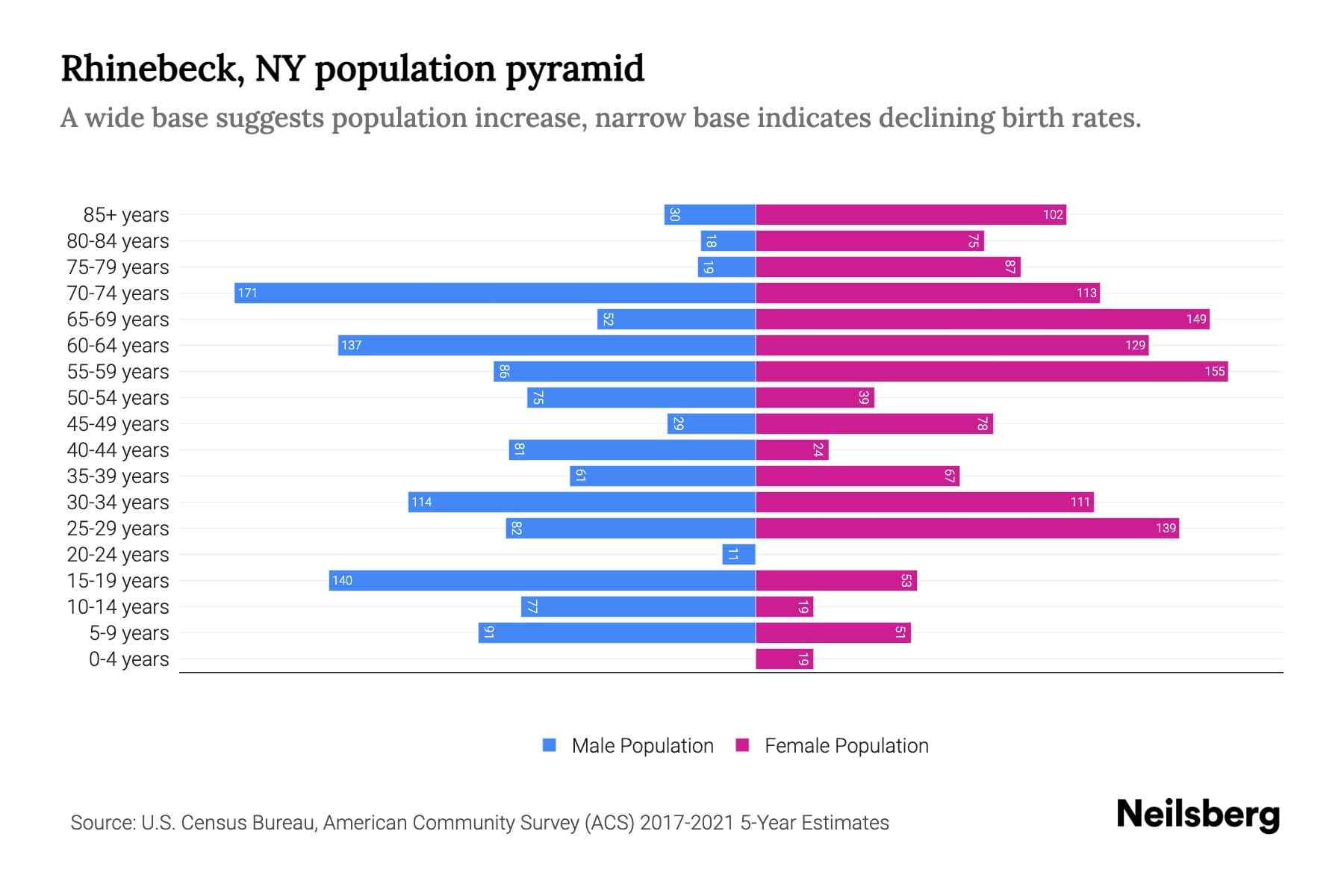 Rhinebeck, NY Population by Age 2023 Rhinebeck, NY Age Demographics