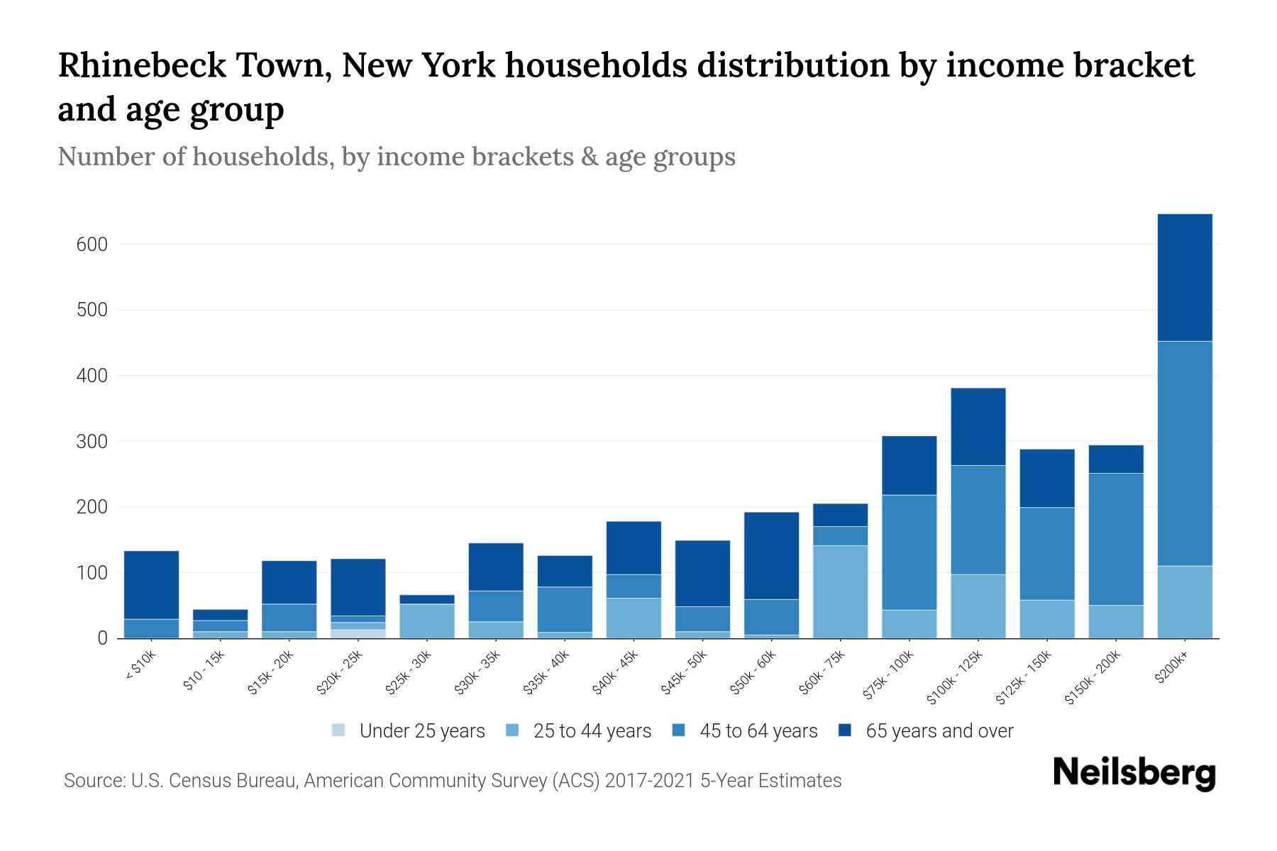 Rhinebeck Town, New York Median Household By Age 2024 Update