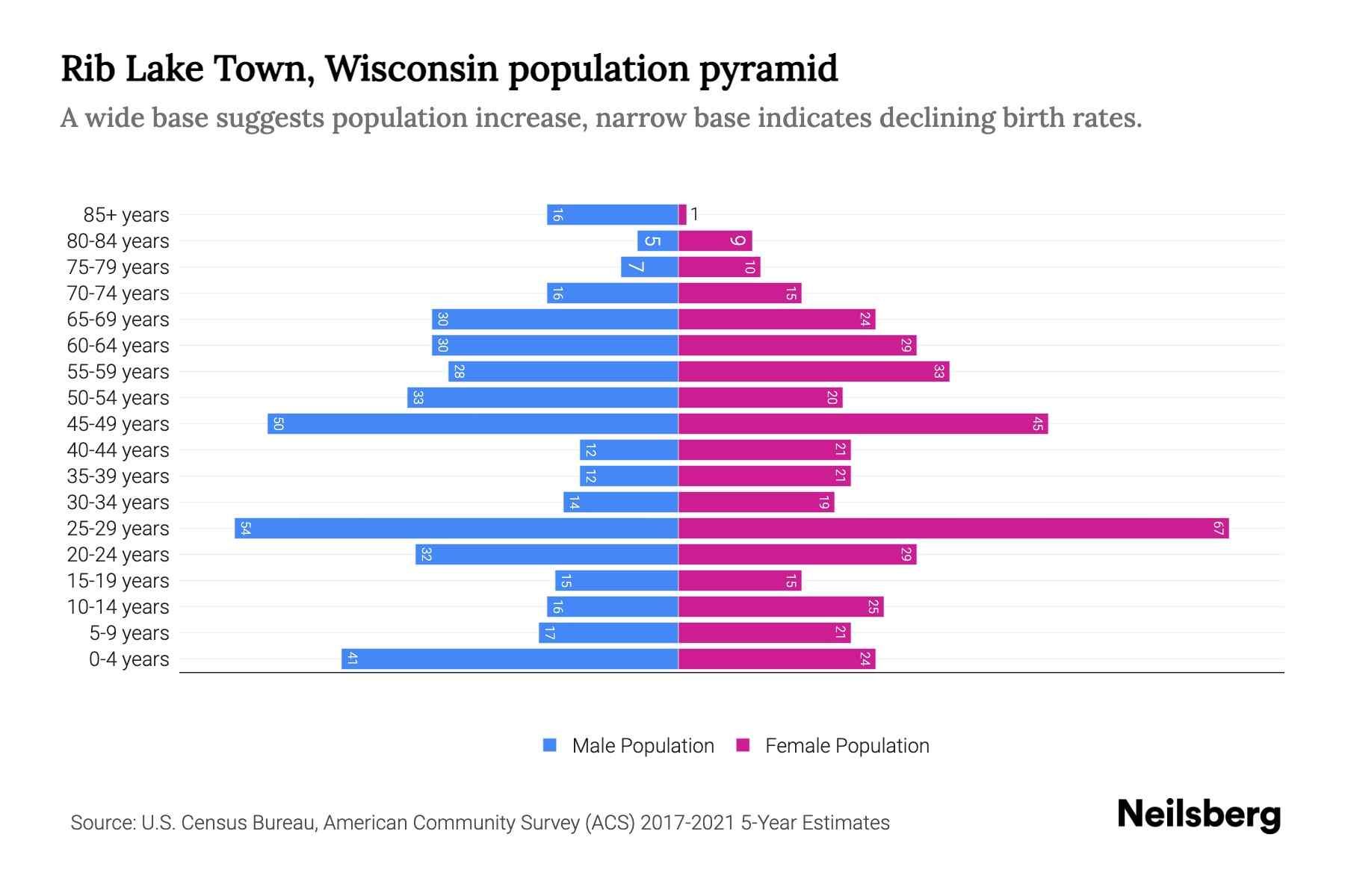 Rib Lake Town, Wisconsin Population by Age 2023 Rib Lake Town
