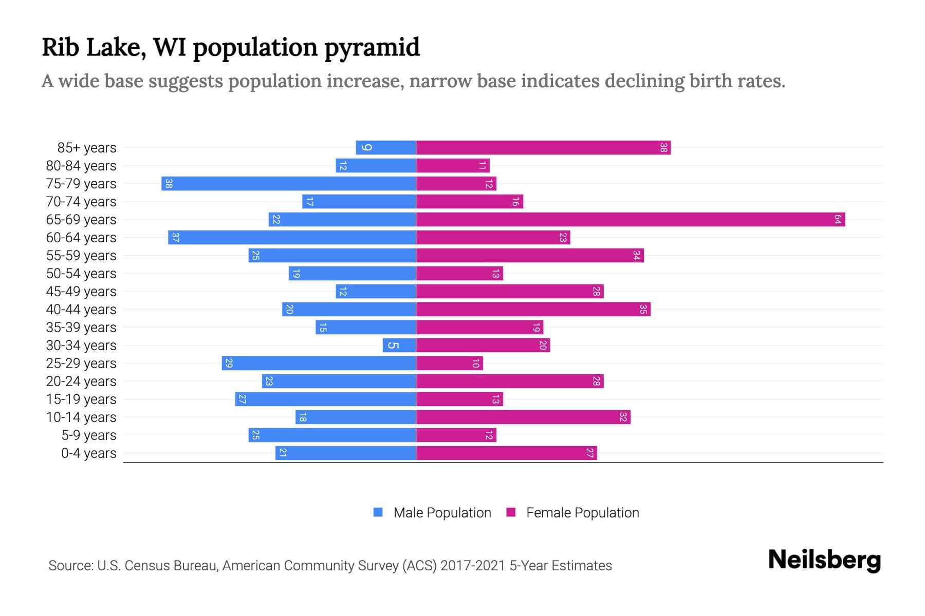 Rib Lake, WI Population by Age 2023 Rib Lake, WI Age Demographics