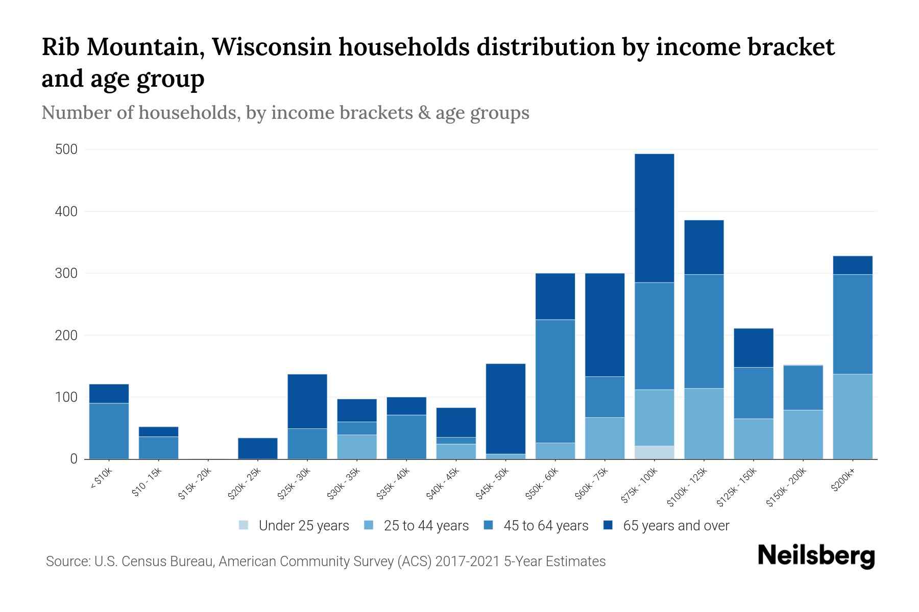 Rib Mountain, Wisconsin Median Household By Age 2023 Neilsberg