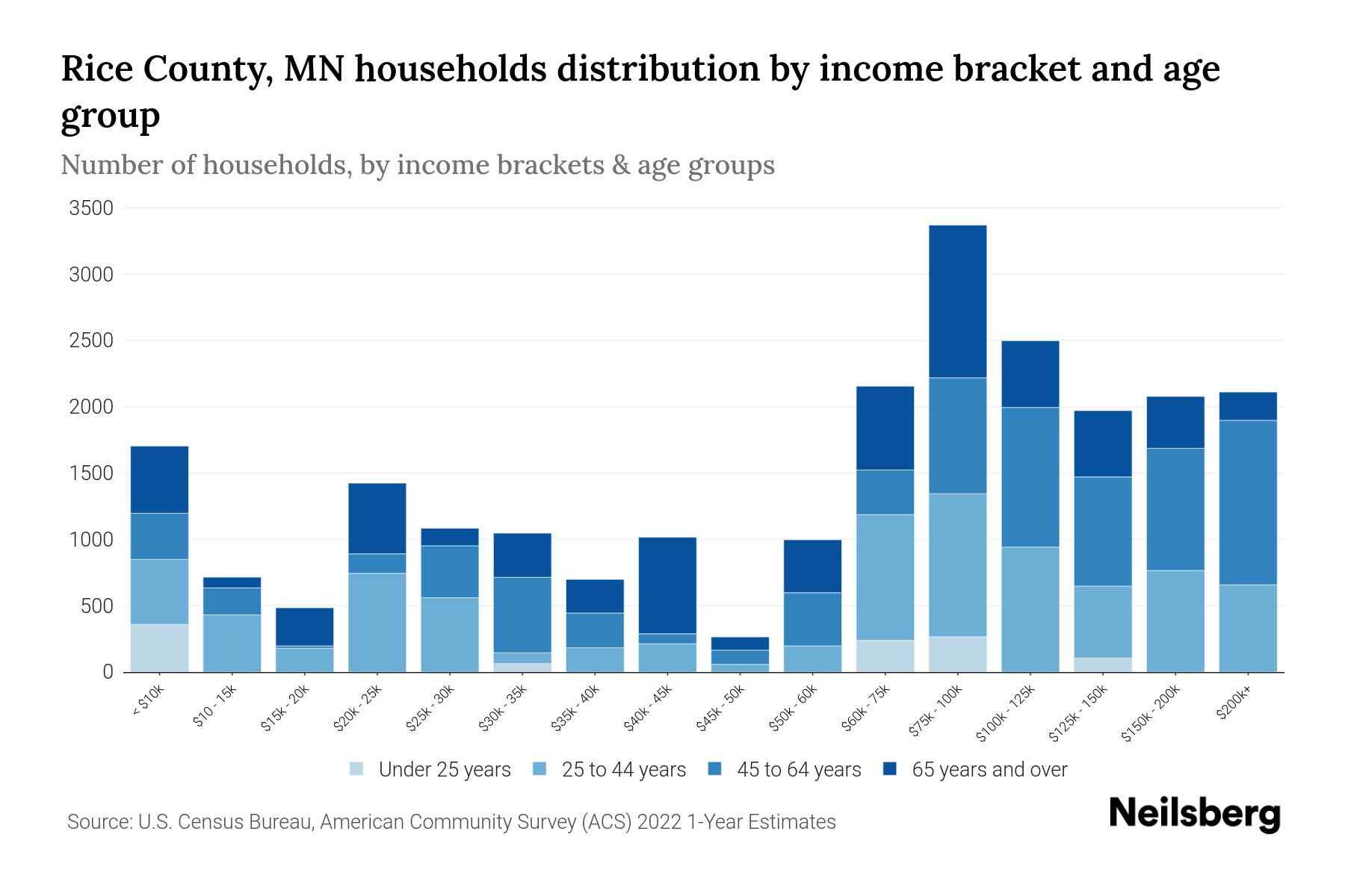 Rice County, MN Median Household By Age 2024 Update Neilsberg