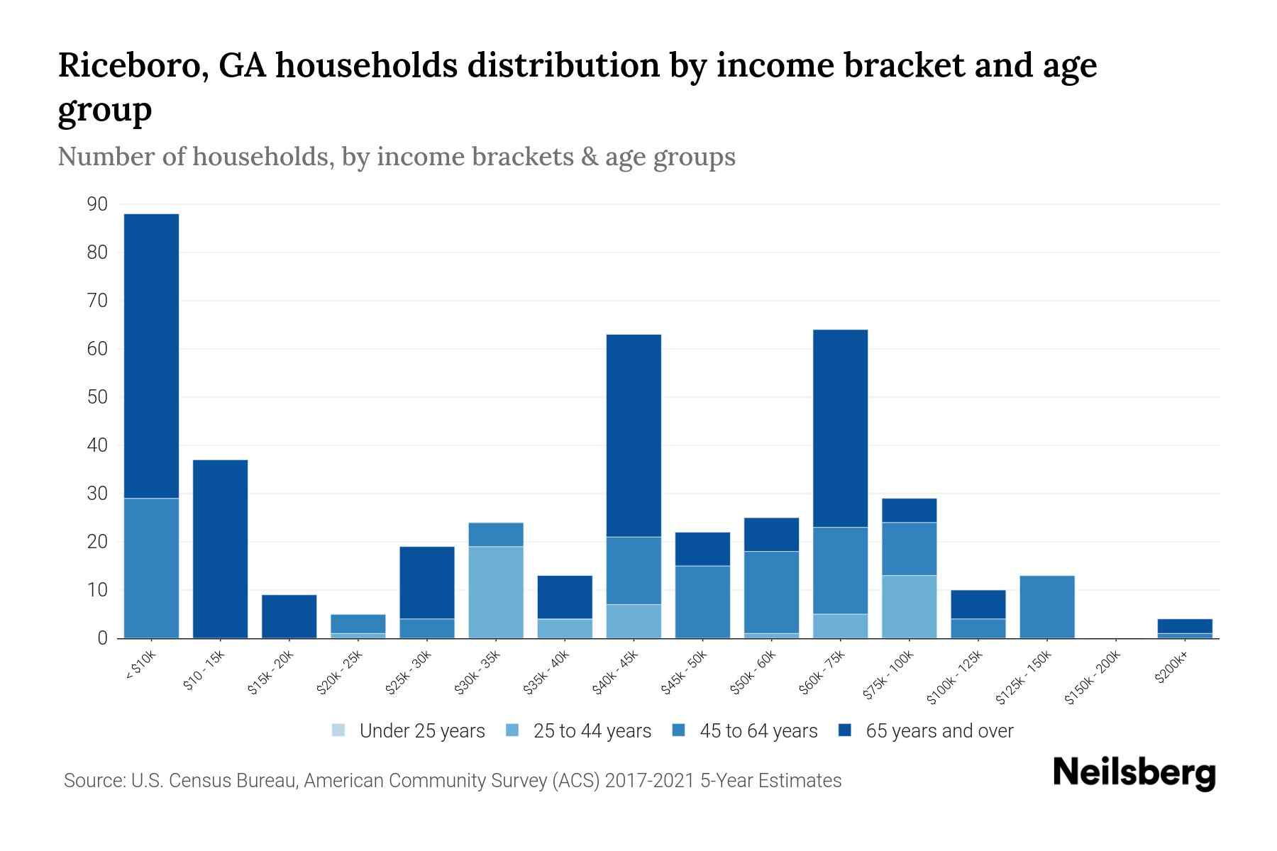 Riceboro, GA Median Household By Age 2023 Neilsberg