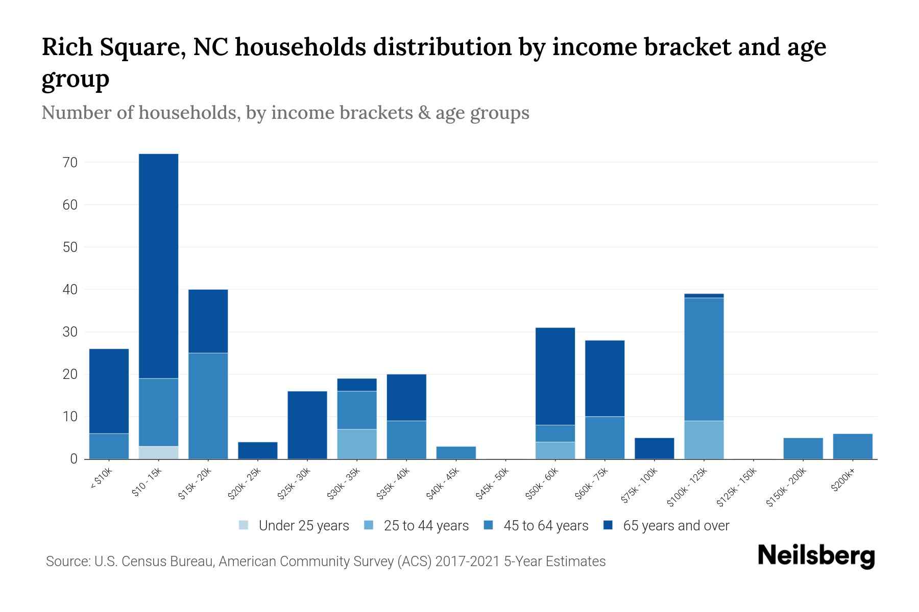 Rich Square, NC Median Household By Age 2024 Update Neilsberg
