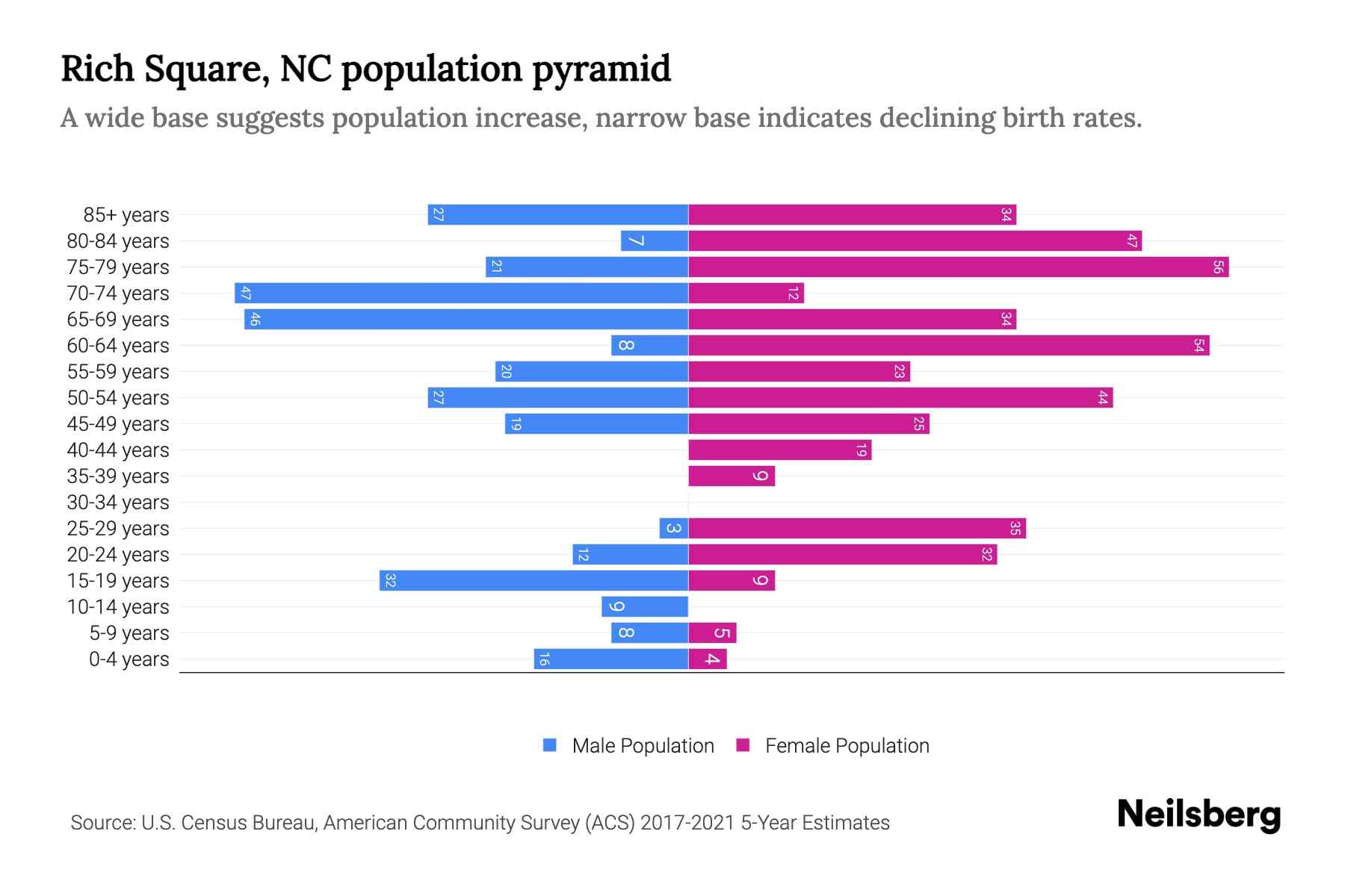 Rich Square, NC Population by Age 2023 Rich Square, NC Age