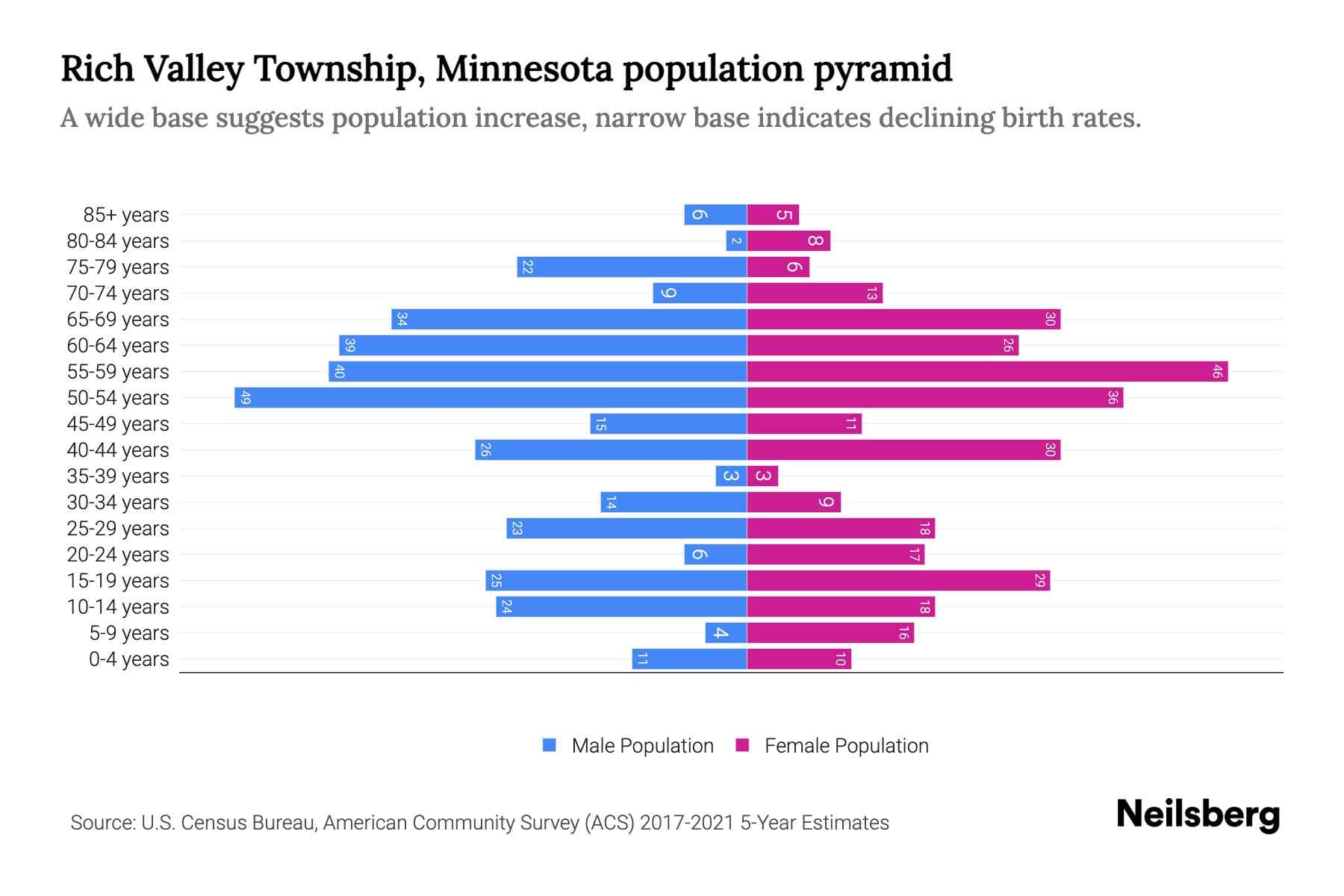 Rich Valley Township, Minnesota Population by Age 2023 Rich Valley