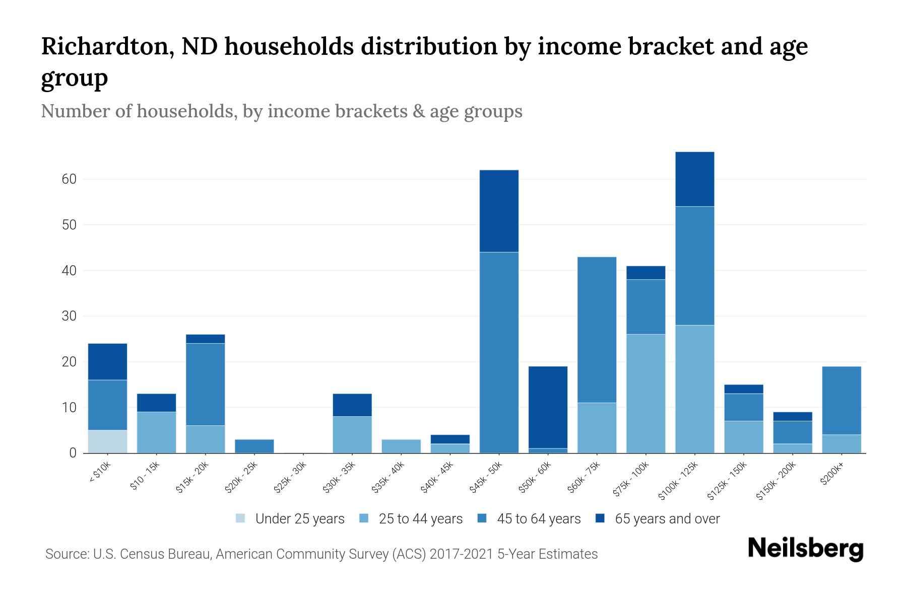 Richardton, ND Median Household By Age 2023 Neilsberg