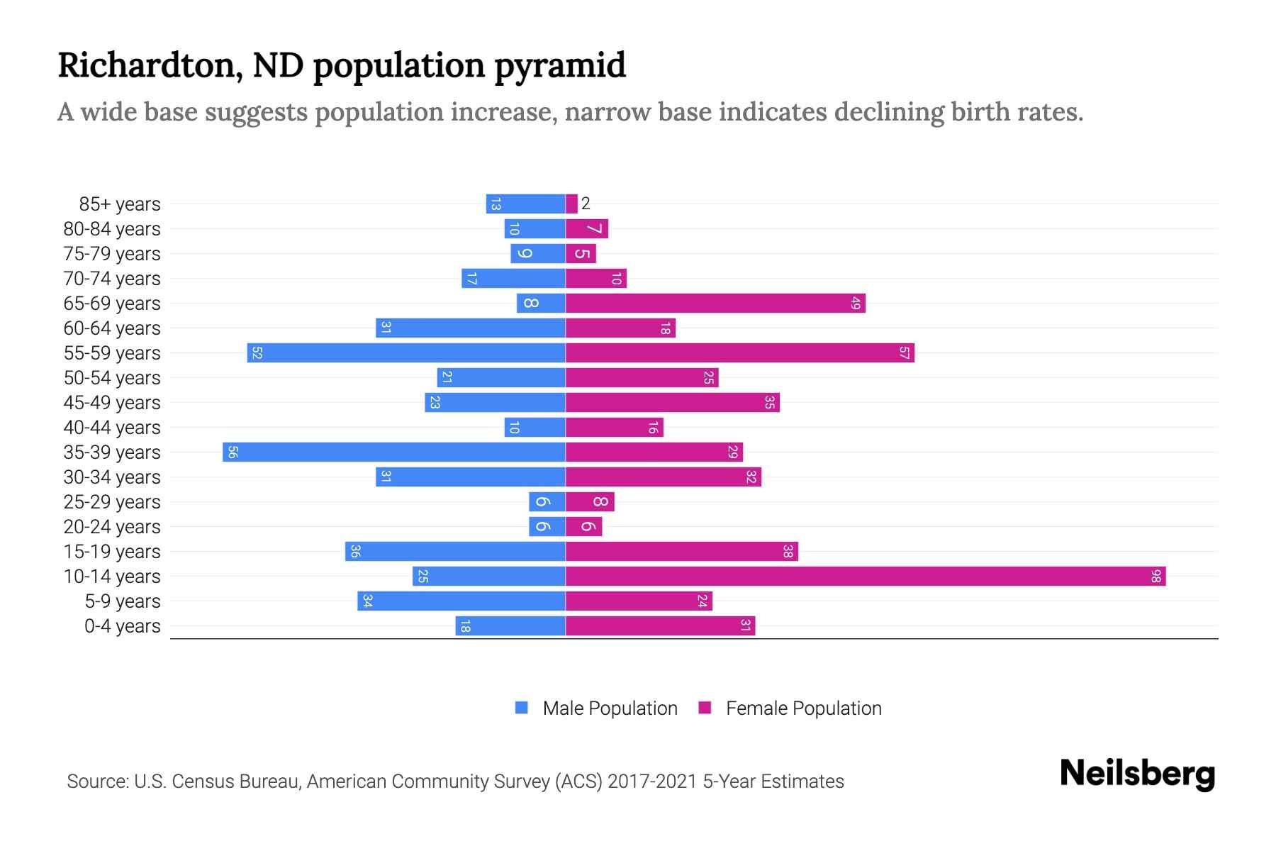 Richardton, ND Population by Age 2023 Richardton, ND Age Demographics