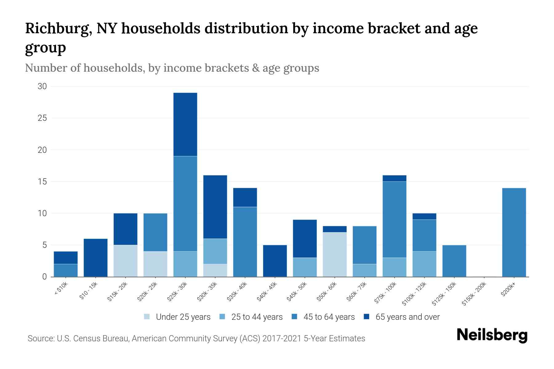 Richburg, NY Median Household By Age 2024 Update Neilsberg