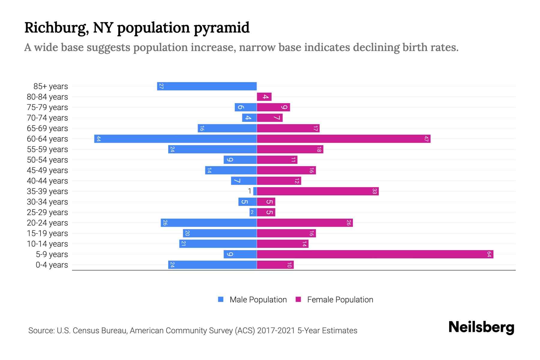 Richburg, NY Population by Age 2023 Richburg, NY Age Demographics