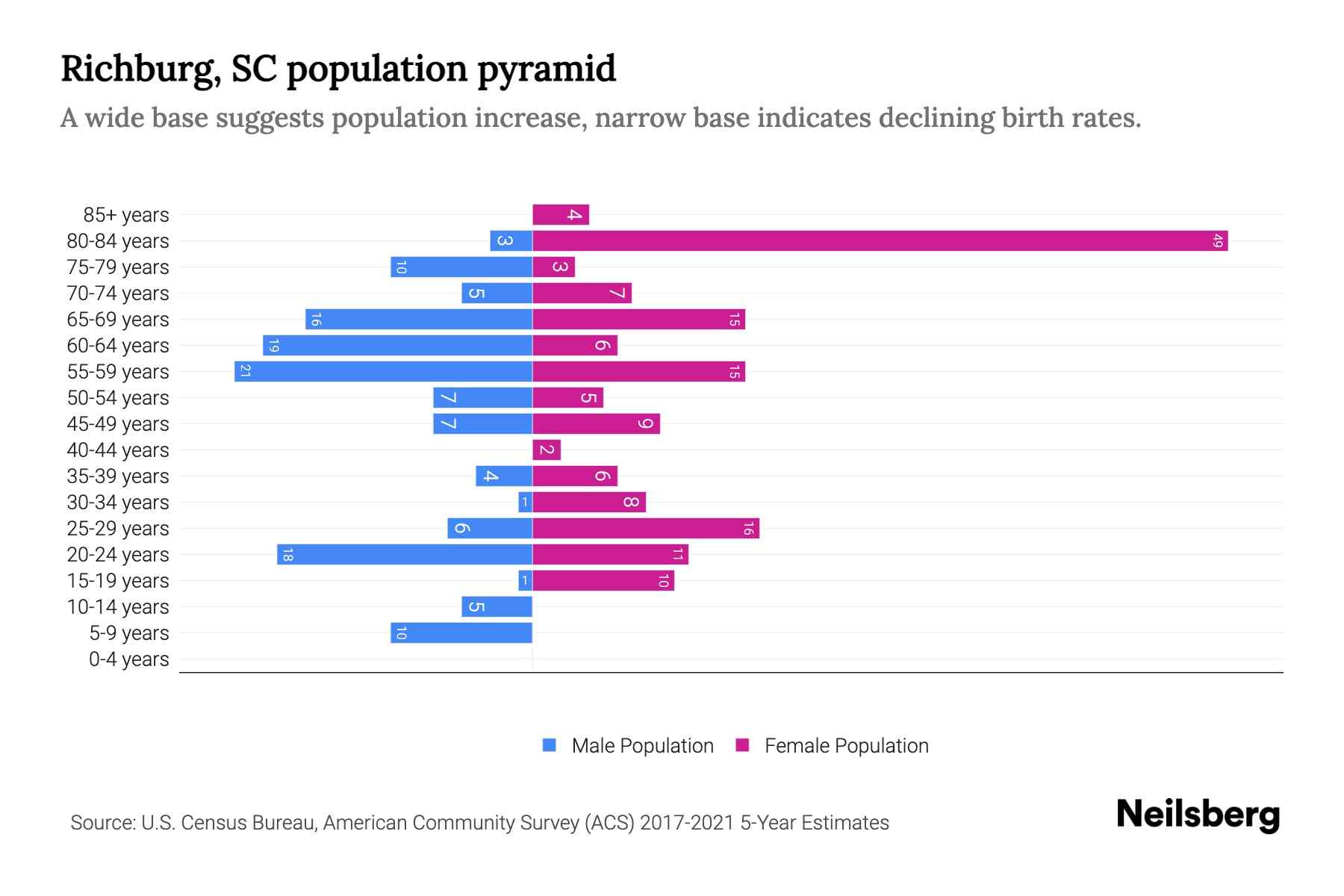 Richburg, SC Population by Age 2023 Richburg, SC Age Demographics