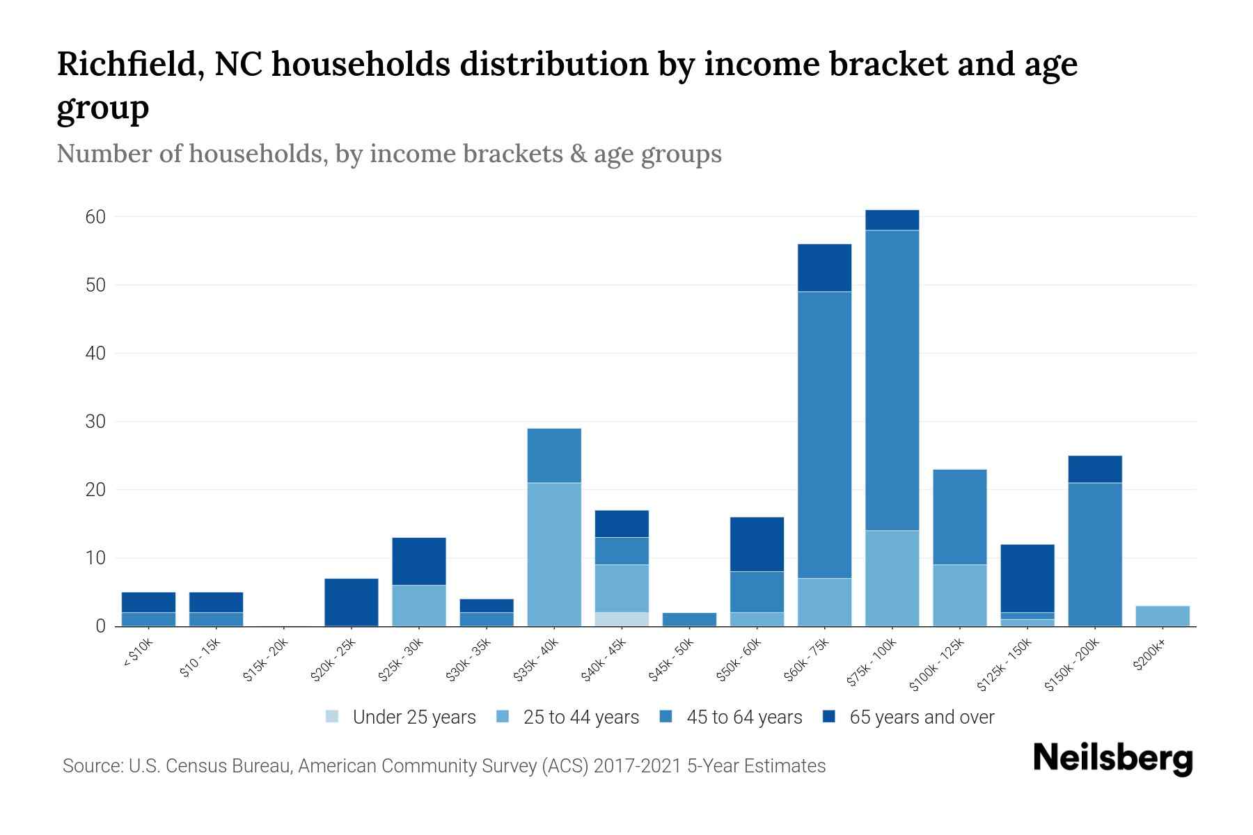 Richfield, NC Median Household By Age 2024 Update Neilsberg