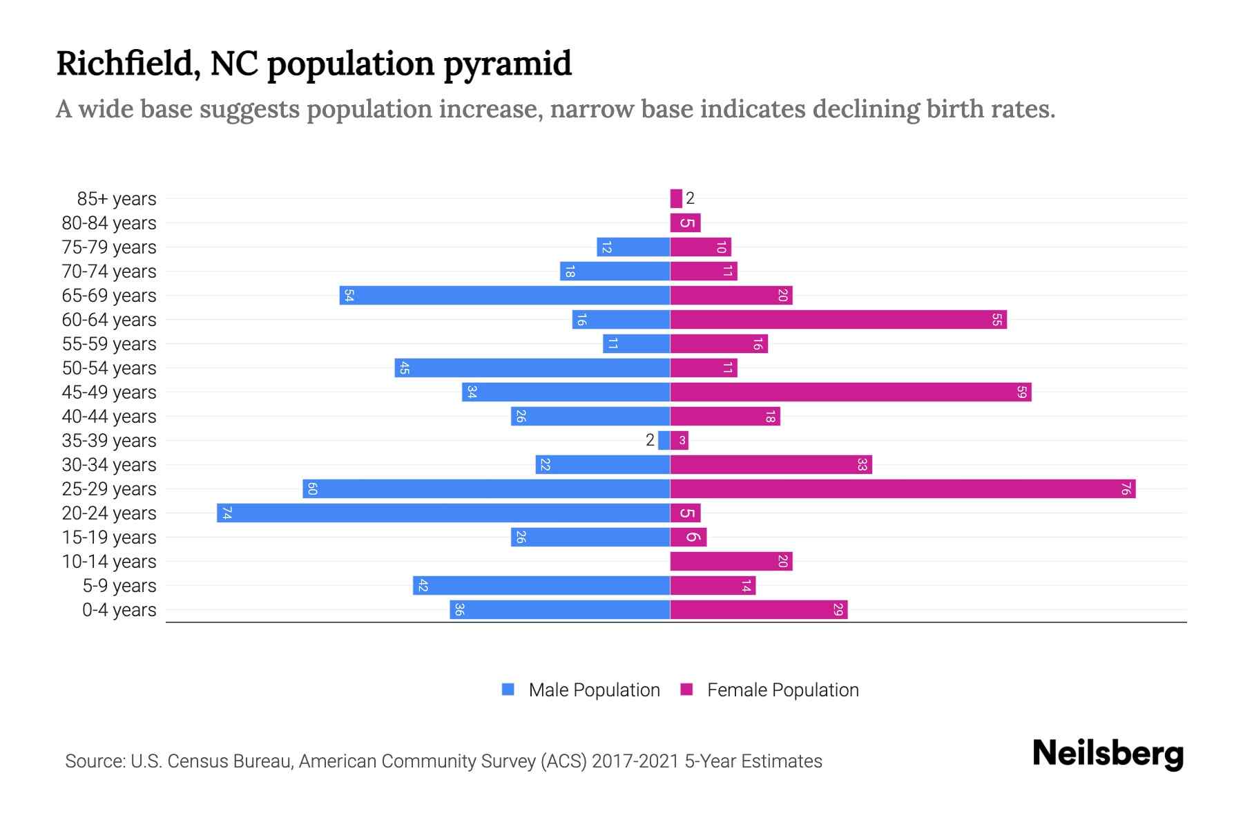 Richfield, NC Population by Age 2023 Richfield, NC Age Demographics