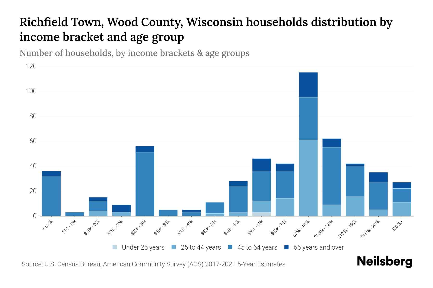 Richfield Town, Wood County, Wisconsin Median Household By Age