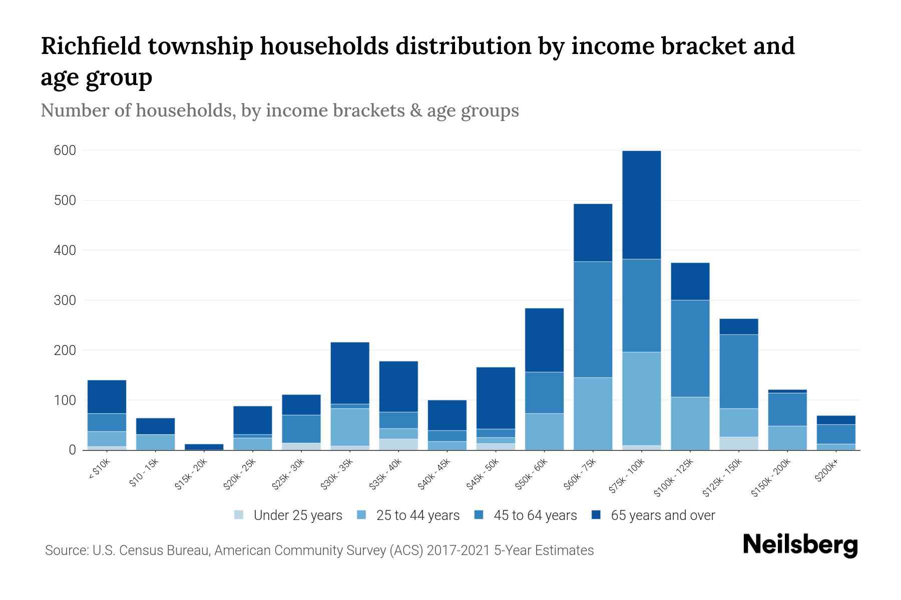 Richfield township, Genesee County, Michigan Median Household By