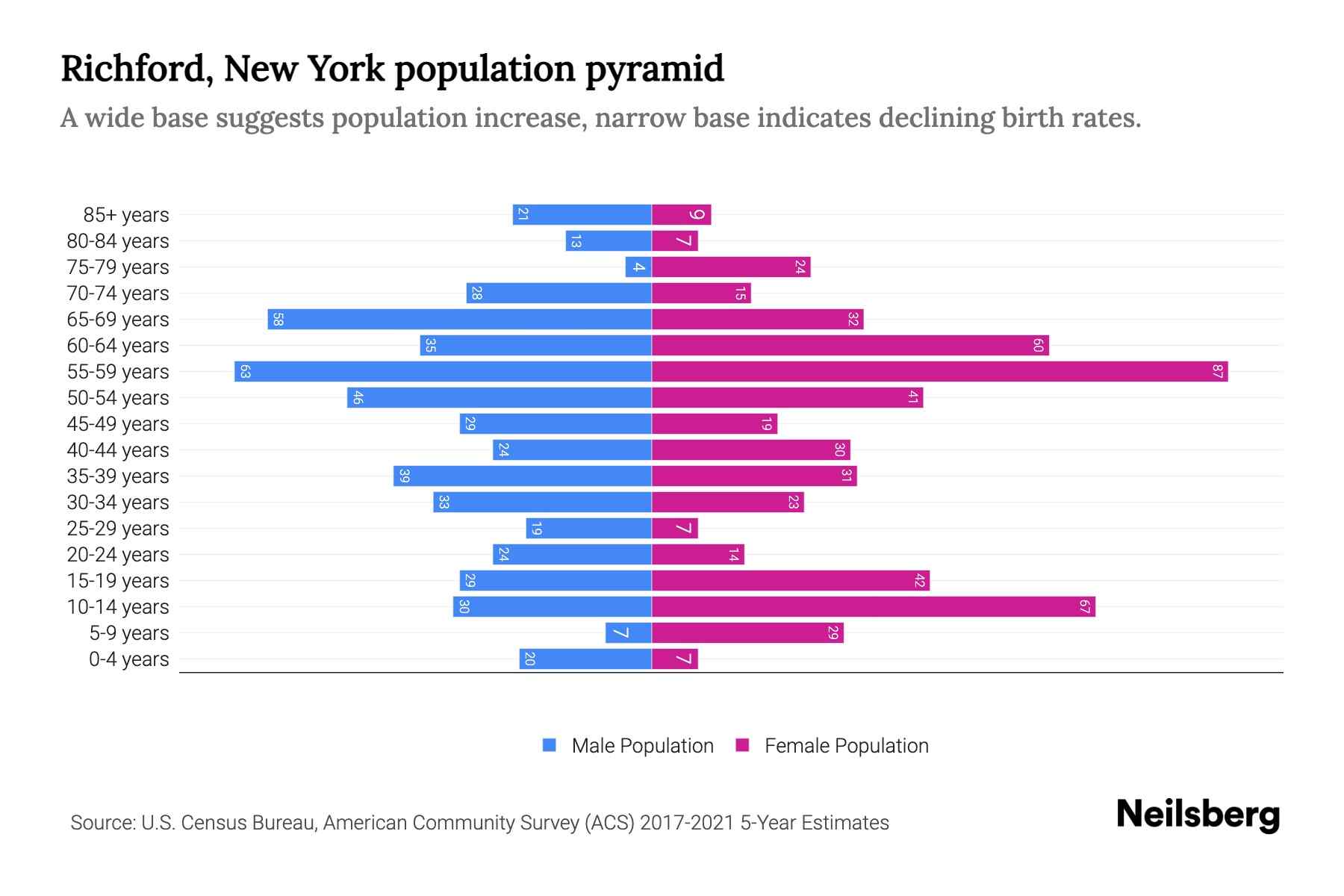 Richford, New York Population by Age 2023 Richford, New York Age