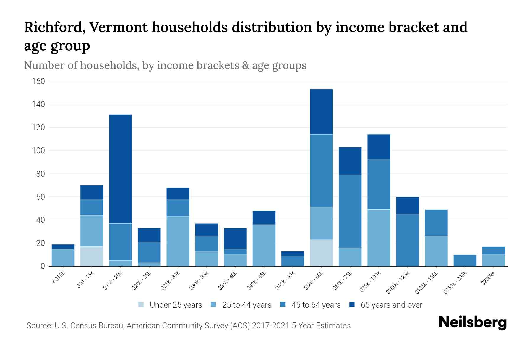 Richford, Vermont Median Household By Age 2023 Neilsberg