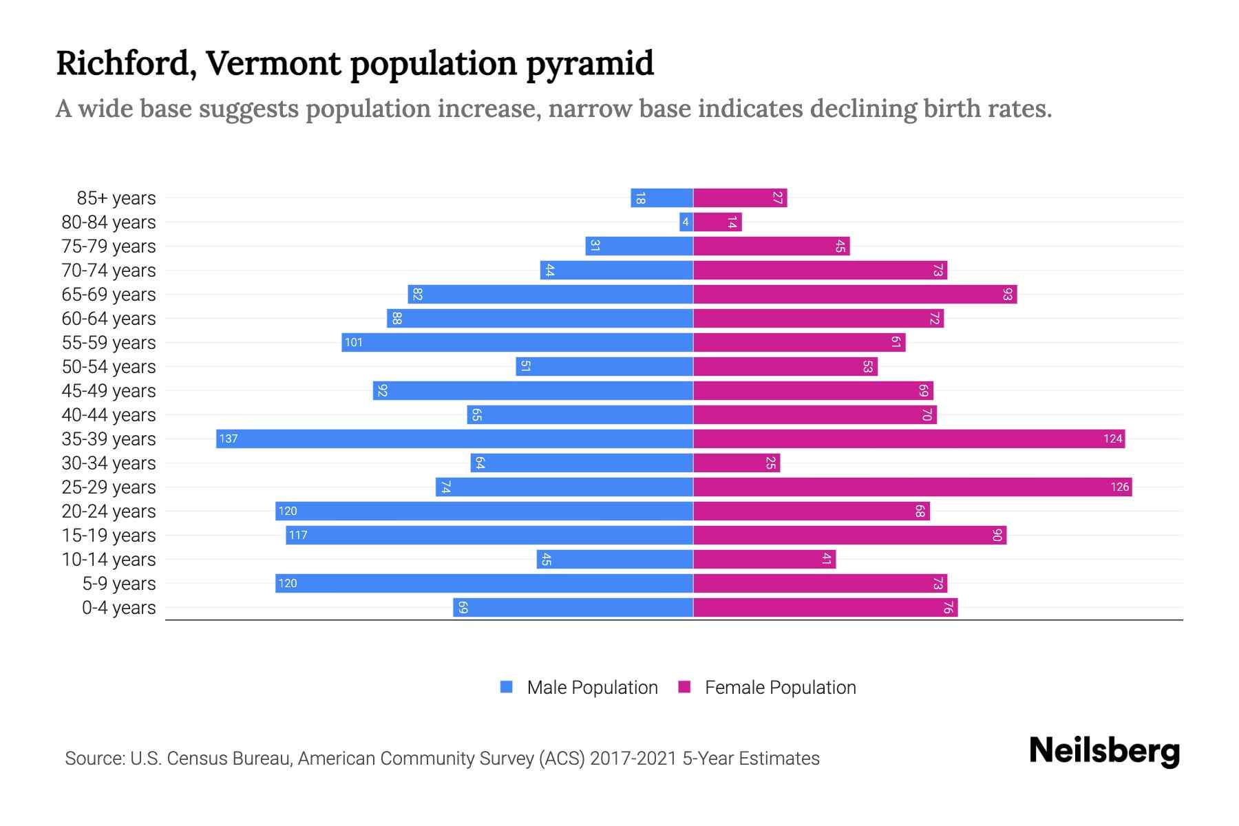 Richford, Vermont Population by Age 2023 Richford, Vermont Age