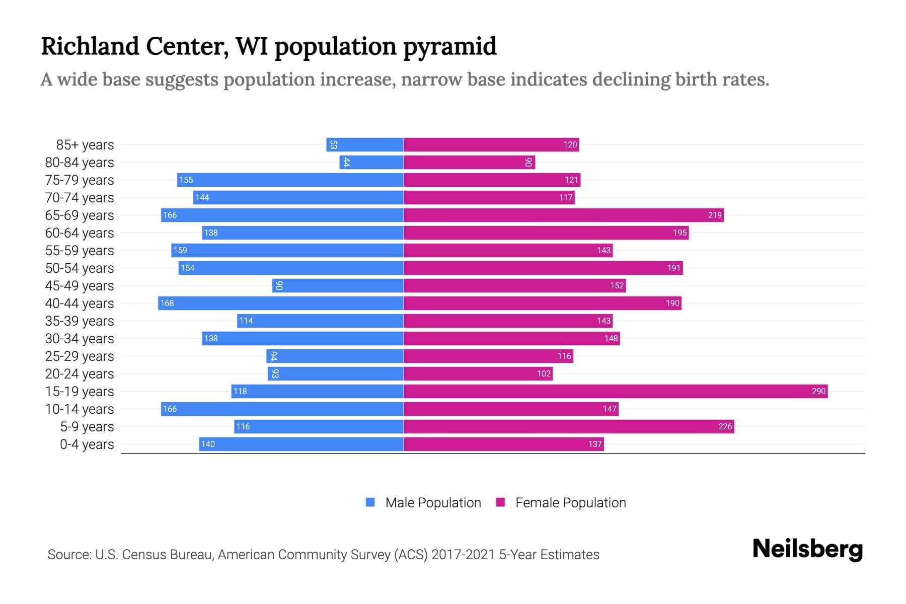 Richland Center, WI Population by Age 2023 Richland Center, WI Age