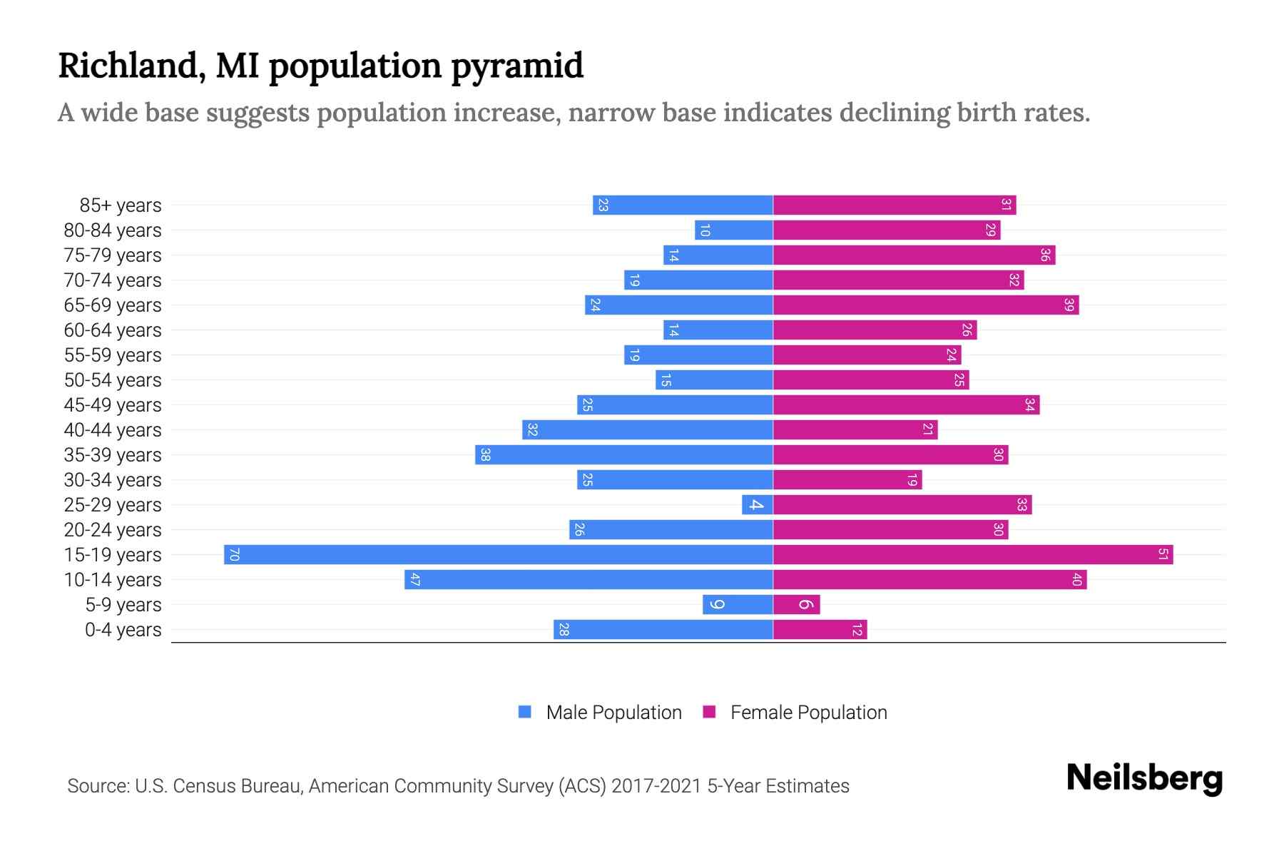 Richland, MI Population by Age 2023 Richland, MI Age Demographics