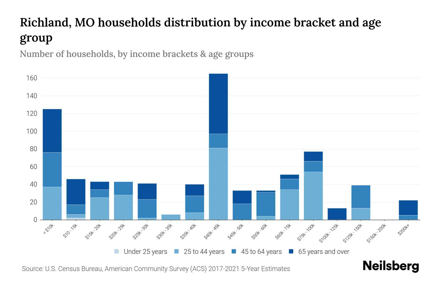 Richland, MO Median Household By Age 2024 Update Neilsberg