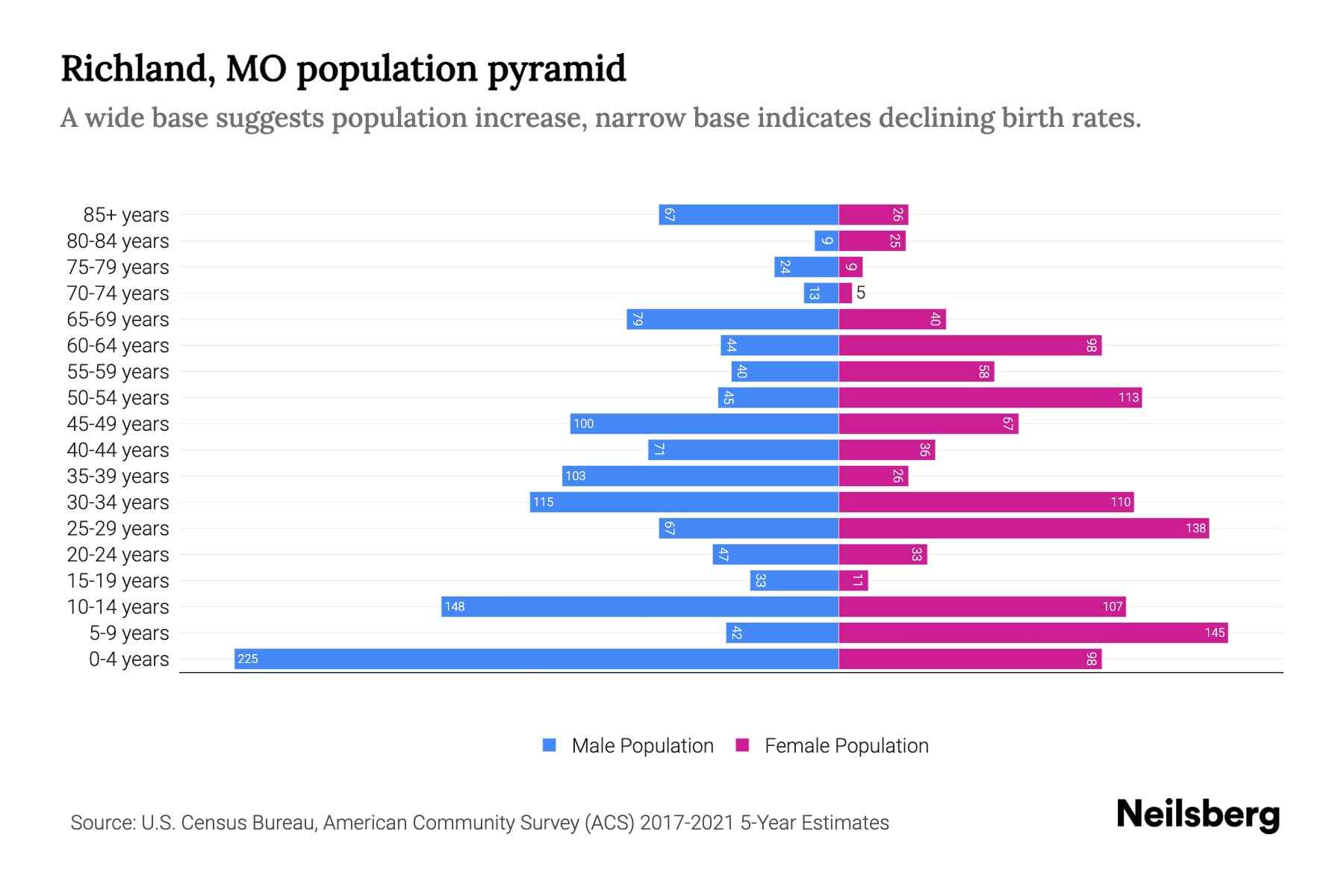 Richland, MO Population by Age 2023 Richland, MO Age Demographics