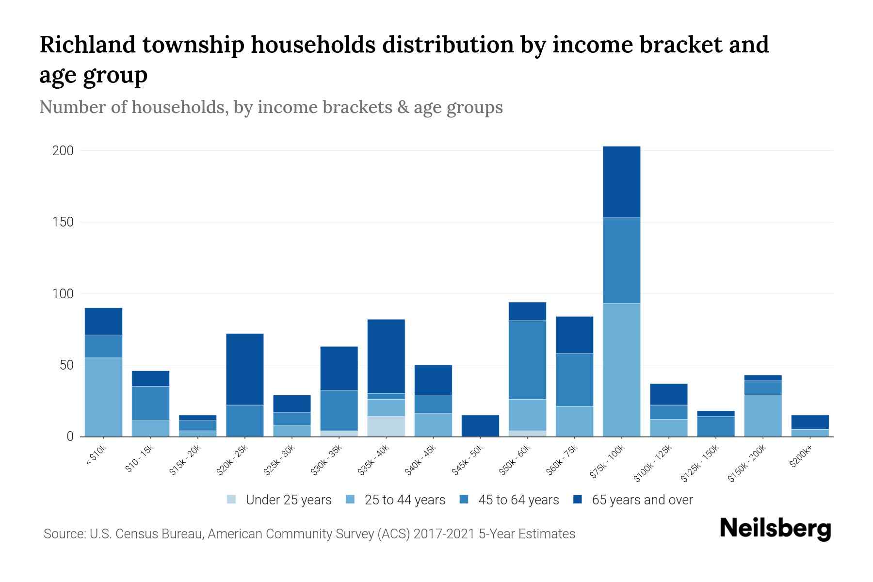 Richland township, Montcalm County, Michigan Median Household By