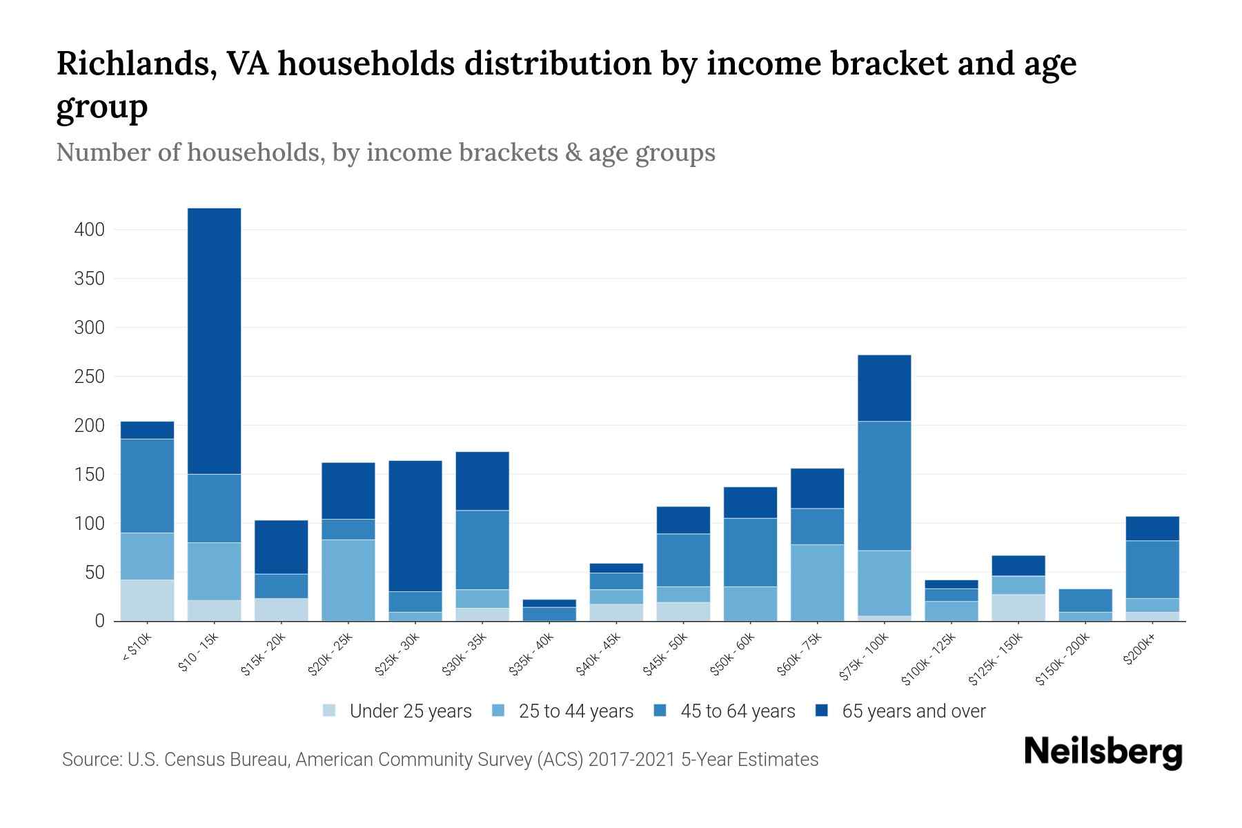 Richlands, VA Median Household By Age 2024 Update Neilsberg