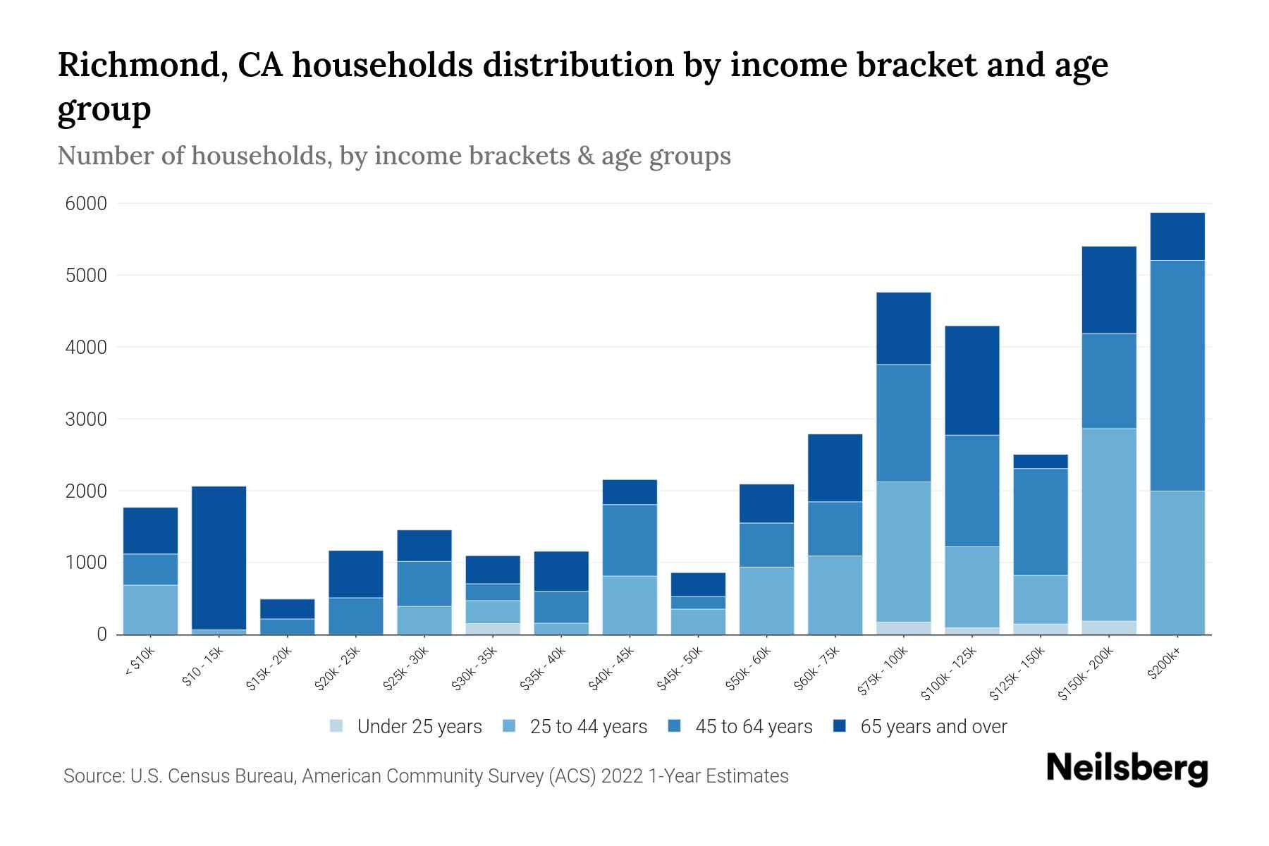 Richmond, CA Median Household By Age 2024 Update Neilsberg