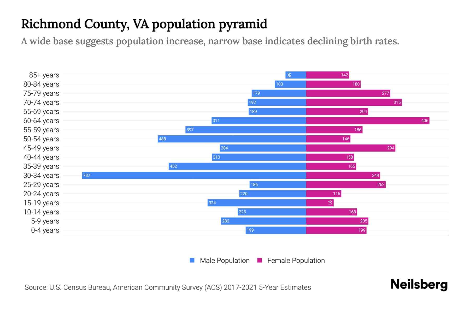 Richmond County, VA Population by Age 2023 Richmond County, VA Age