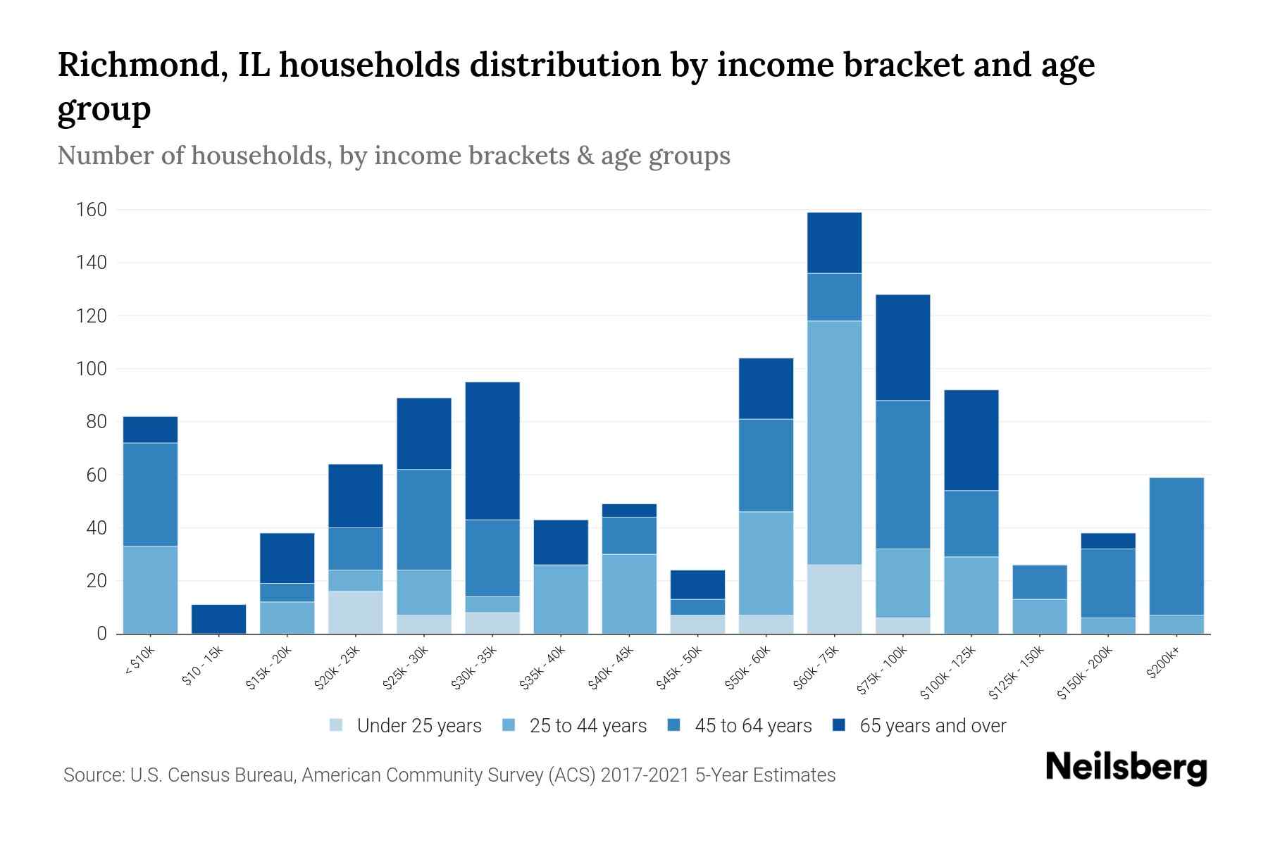 Richmond, IL Median Household By Age 2024 Update Neilsberg
